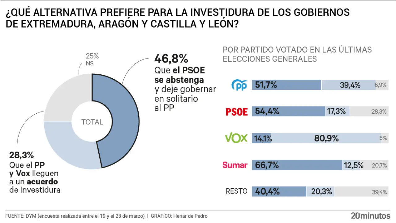 Más de la mitad de votantes del PSOE pide abstenerse ante un PP en solitario