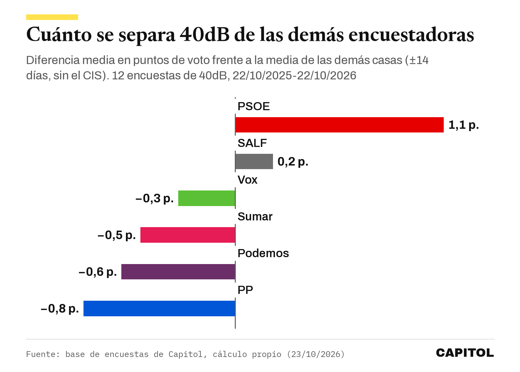 Gráfico de barras con la diferencia media de 40dB frente a las demás encuestadoras en el último año. PSOE 1,1 puntos más, SALF 0,2 más, Vox 0,3 menos, Sumar 0,5 menos, Podemos 0,6 menos y PP 0,8 menos