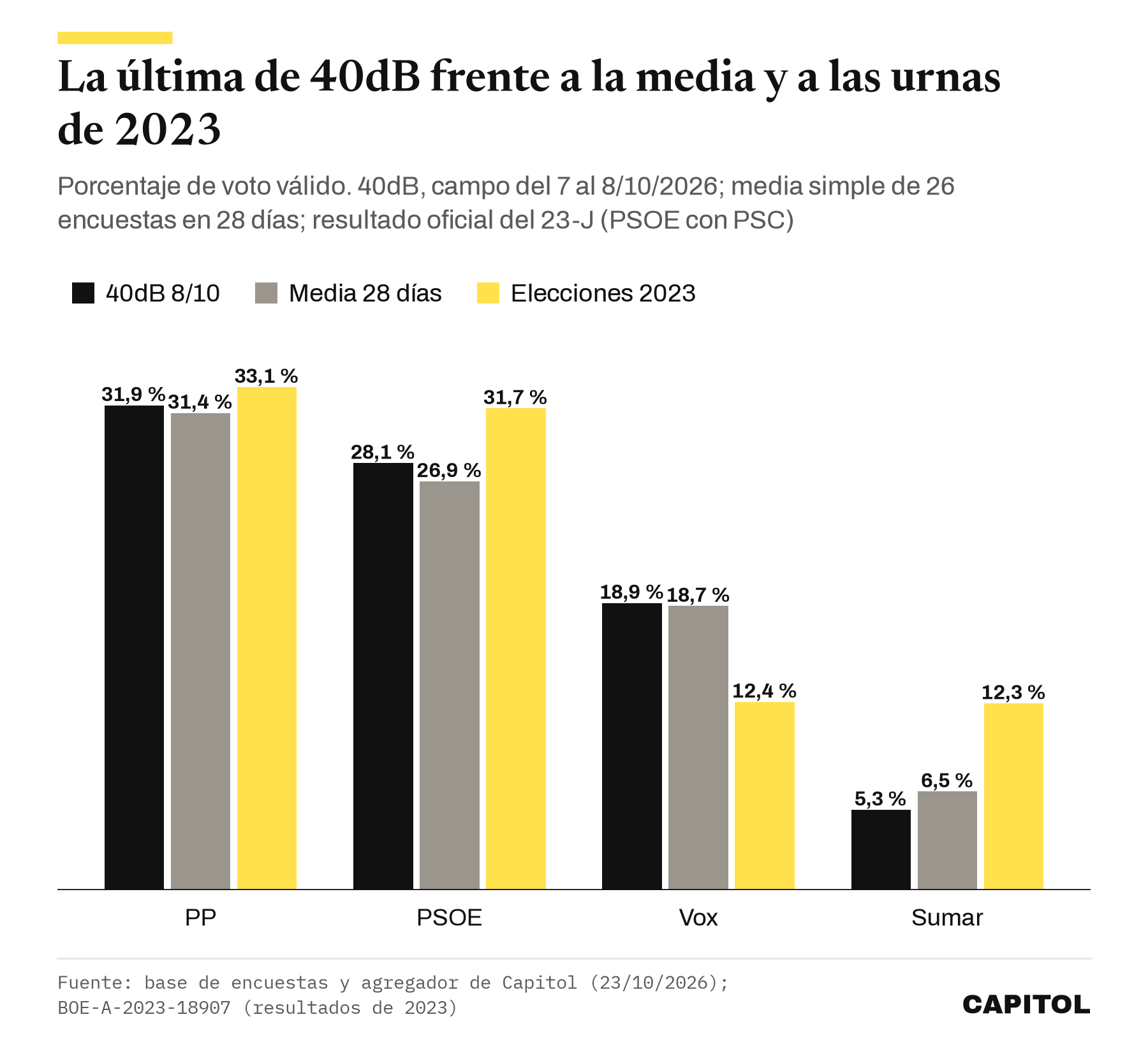 Gráfico de barras que compara la encuesta de 40dB de octubre de 2026, la media de 28 días del agregador de Capitol y el resultado de 2023. PP 31,9, 31,4 y 33,1 %. PSOE 28,1, 26,9 y 31,7 %. Vox 18,9, 18,7 y 12,4 %. Sumar 5,3, 6,5 y 12,3 %