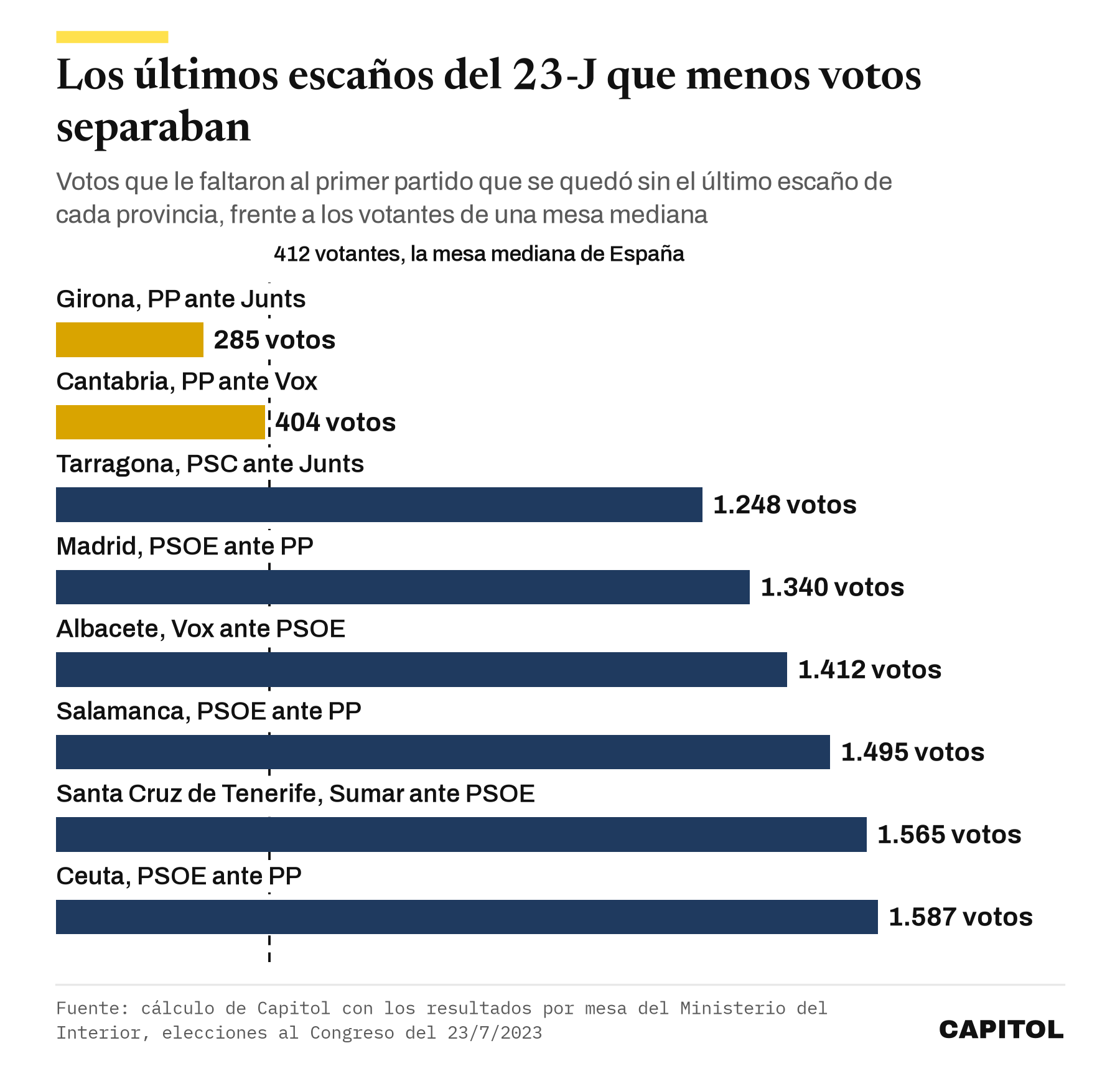 Barras con los votos que le faltaron al primer partido sin el último escaño en las provincias más ajustadas del 23-J. Girona, 285 votos al PP ante Junts. Cantabria, 404 al PP ante Vox. Tarragona, 1.248. Madrid, 1.340. Albacete, 1.412. Salamanca, 1.495. Santa Cruz de Tenerife, 1.565. Ceuta, 1.587. Una línea marca los 412 votantes de la mesa mediana de España