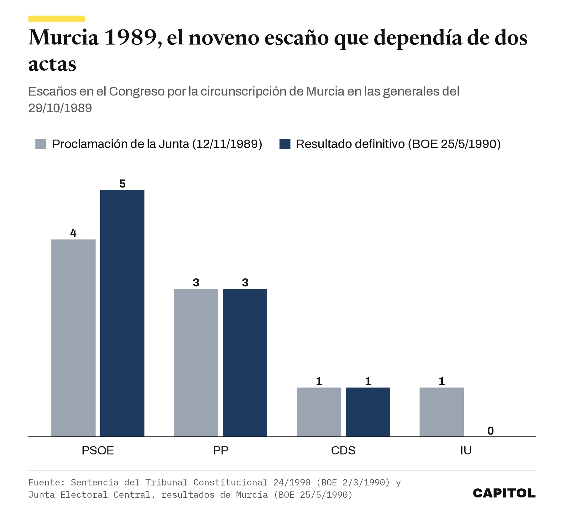 Barras con los escaños de Murcia en las generales de 1989. En la proclamación de la Junta del 12 de noviembre de 1989, PSOE 4, PP 3, CDS 1 e IU 1. En el resultado publicado en el BOE el 25 de mayo de 1990, PSOE 5, PP 3, CDS 1 e IU 0