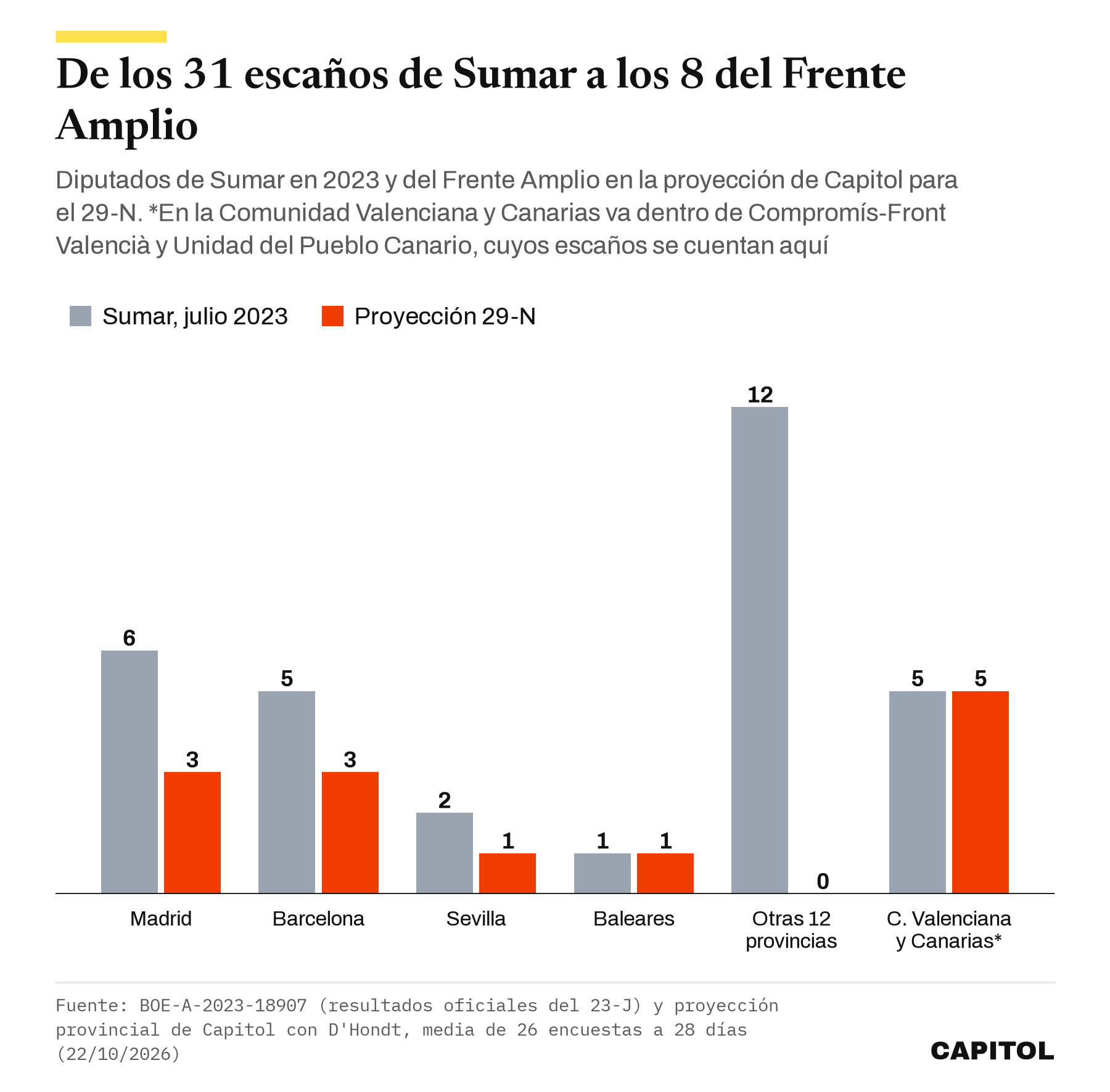 Gráfico de barras con los escaños de Sumar en 2023 y los del Frente Amplio en la proyección del 29-N por provincias