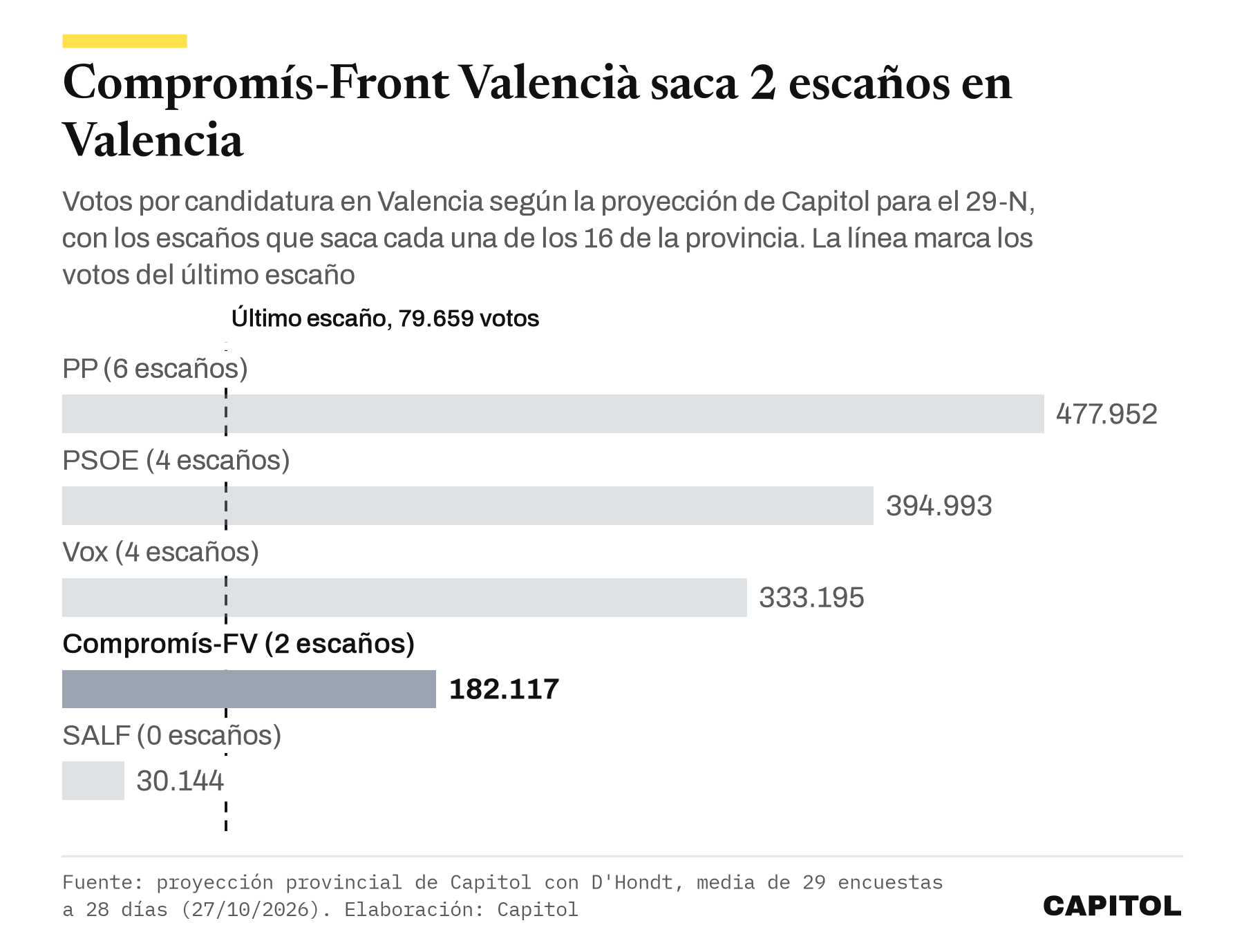 Gráfico de barras con los votos y escaños de PP, PSOE, Vox, Compromís-Front Valencià y SALF en Valencia según la proyección de Capitol para el 29-N
