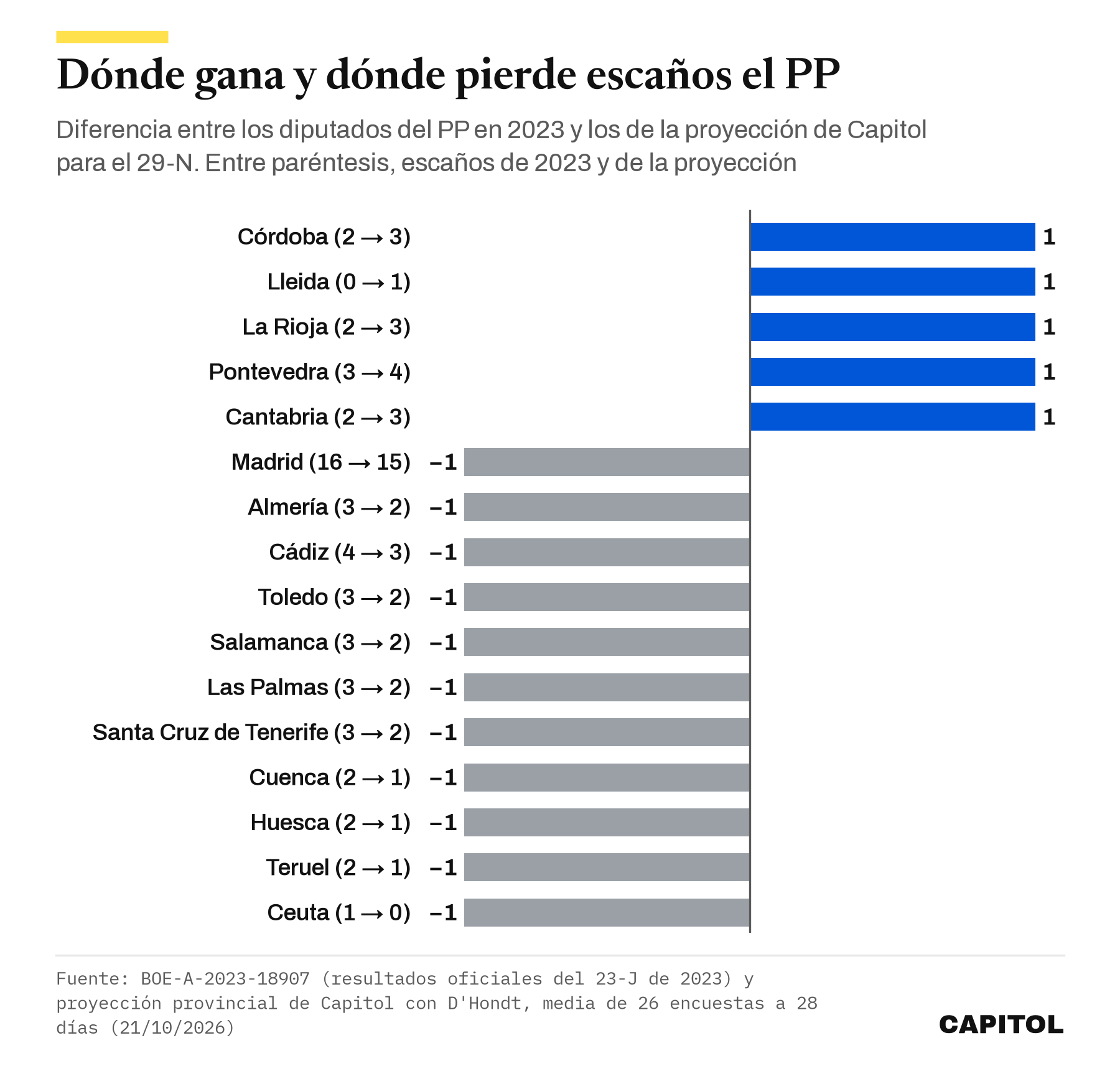 Gráfico de barras con las provincias donde el PP gana o pierde un escaño en la proyección del 29-N frente a 2023