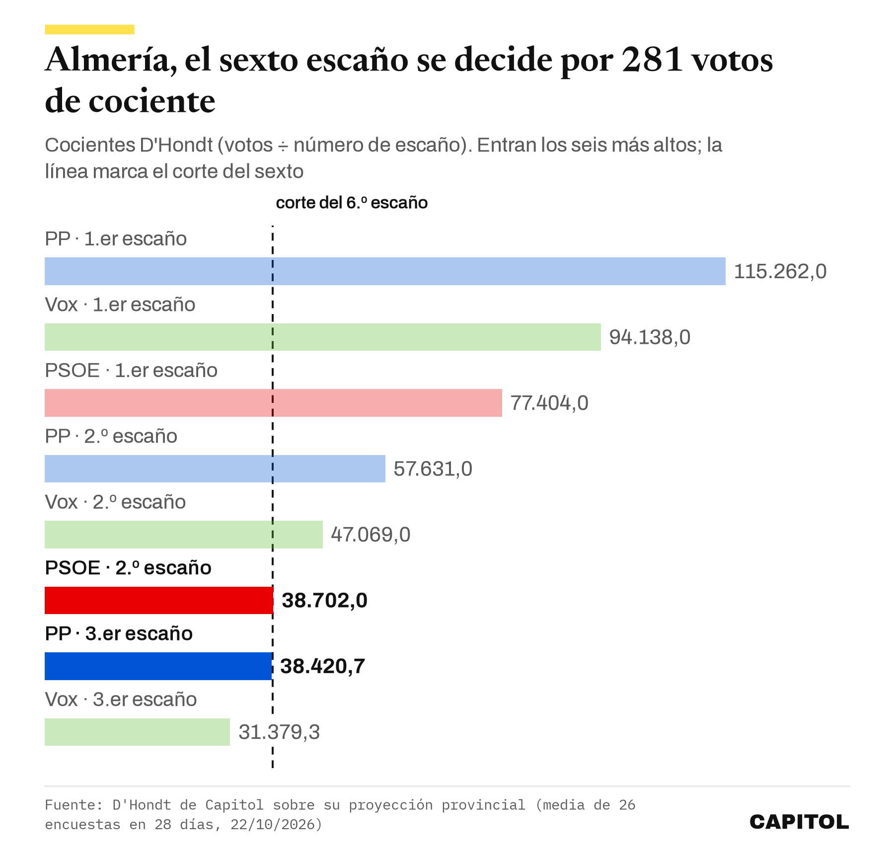 Gráfico de barras con los cocientes D'Hondt de Almería. PP 115.262, Vox 94.138, PSOE 77.404, segundo del PP 57.631, segundo de Vox 47.069, segundo del PSOE 38.702, tercero del PP 38.420,7 y tercero de Vox 31.379,3. Entran los seis primeros