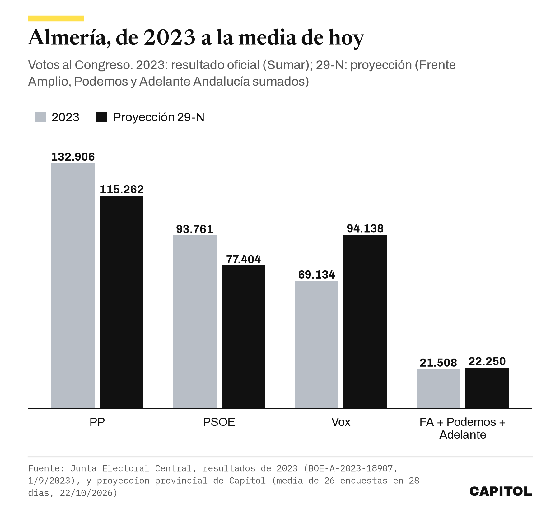 Gráfico de barras agrupadas con los votos en Almería en 2023 y en la proyección. PP 132.906 y 115.262, PSOE 93.761 y 77.404, Vox 69.134 y 94.138, Sumar 21.508 y Frente Amplio más Podemos más Adelante Andalucía 22.250