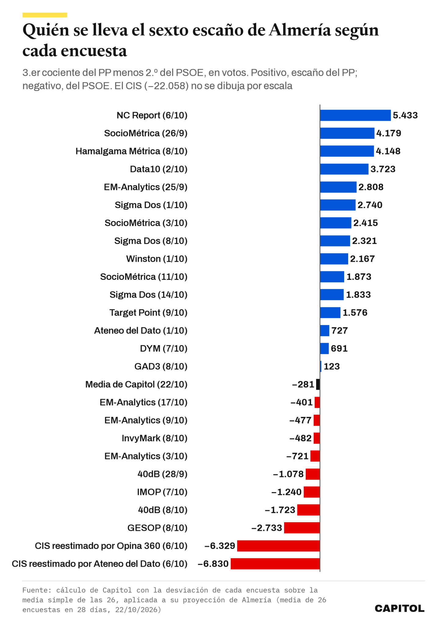 Gráfico de barras horizontales con la diferencia entre el tercer cociente del PP y el segundo del PSOE en Almería según cada encuesta. Quince encuestas dan el escaño al PP, de 123 votos con GAD3 a 5.433 con NC Report; la media de Capitol da -281 y once dan el escaño al PSOE, de -401 con EM-Analytics a -6.830 con la reestimación del CIS de Ateneo del Dato