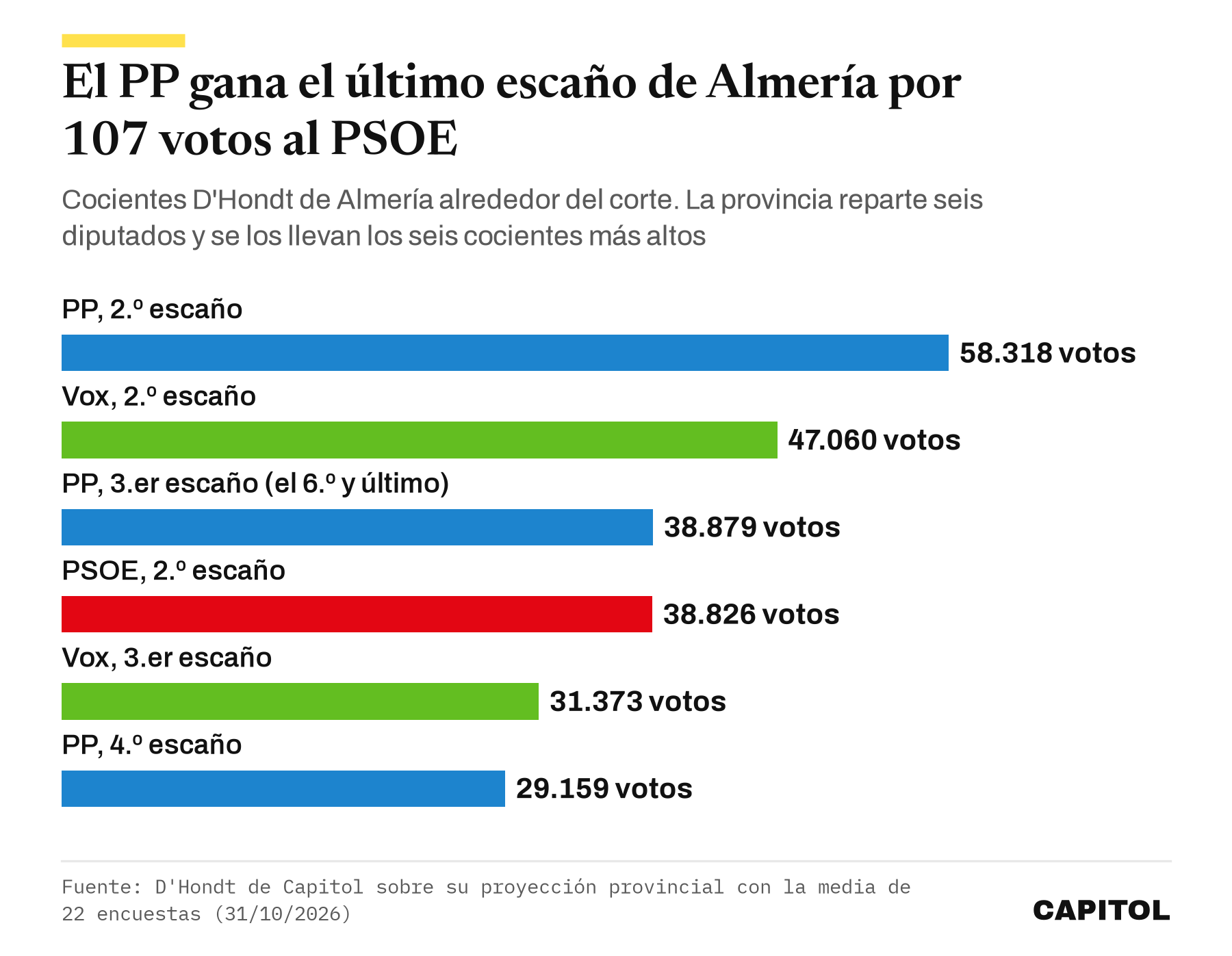 Gráfico de barras horizontales con los cocientes D'Hondt de Almería, PP 58.318, Vox 47.060, PP 38.879 que gana el sexto escaño, PSOE 38.826, Vox 31.373 y PP 29.159