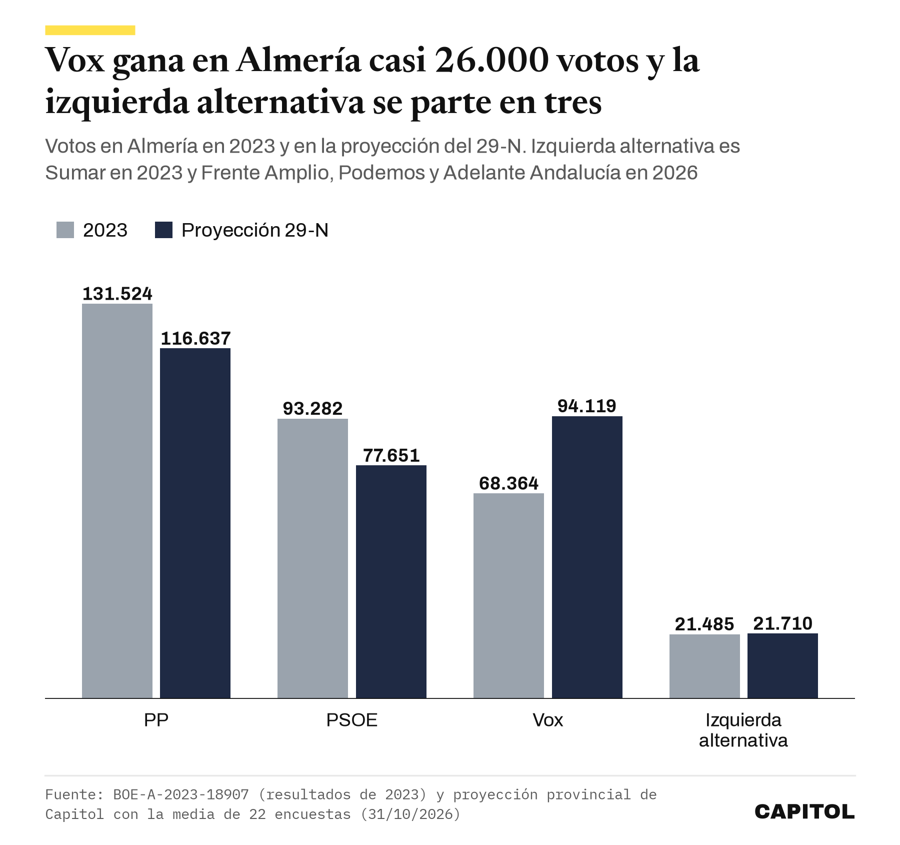 Gráfico de barras con los votos en Almería en 2023 y en la proyección del 29-N, PP 131.524 y 116.637, PSOE 93.282 y 77.651, Vox 68.364 y 94.119, izquierda alternativa 21.485 y 21.710