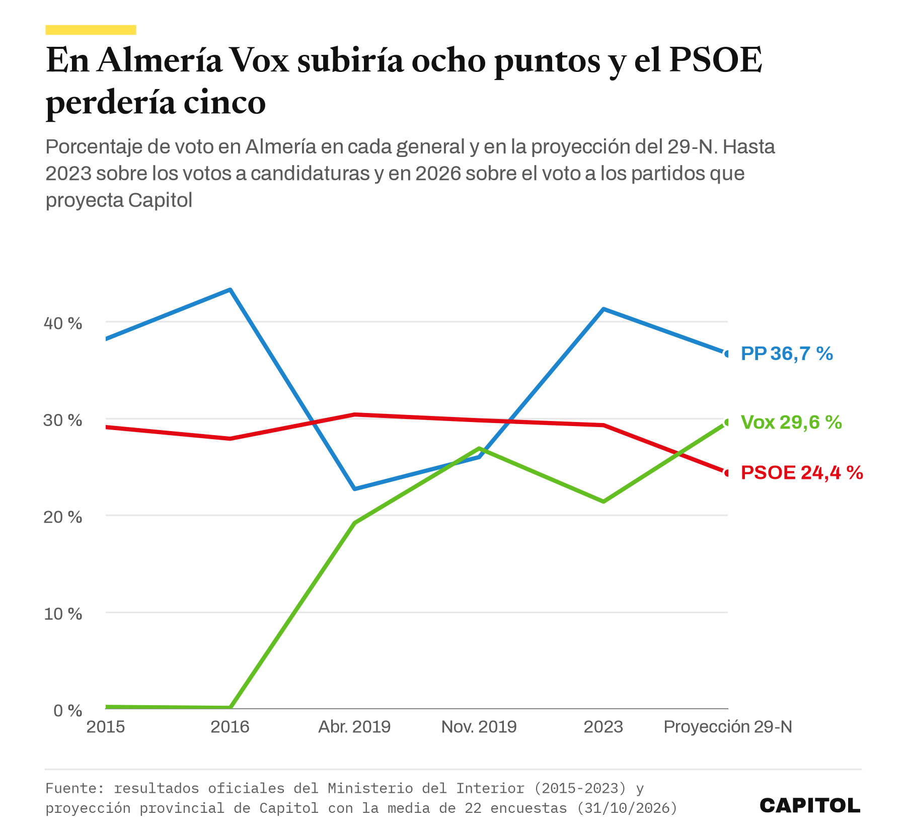 Gráfico de líneas con el porcentaje de voto en Almería de 2015 a la proyección del 29-N. PP de 38,2 a 36,7 %, PSOE de 29,1 a 24,4 % y Vox de 0,2 a 29,6 %