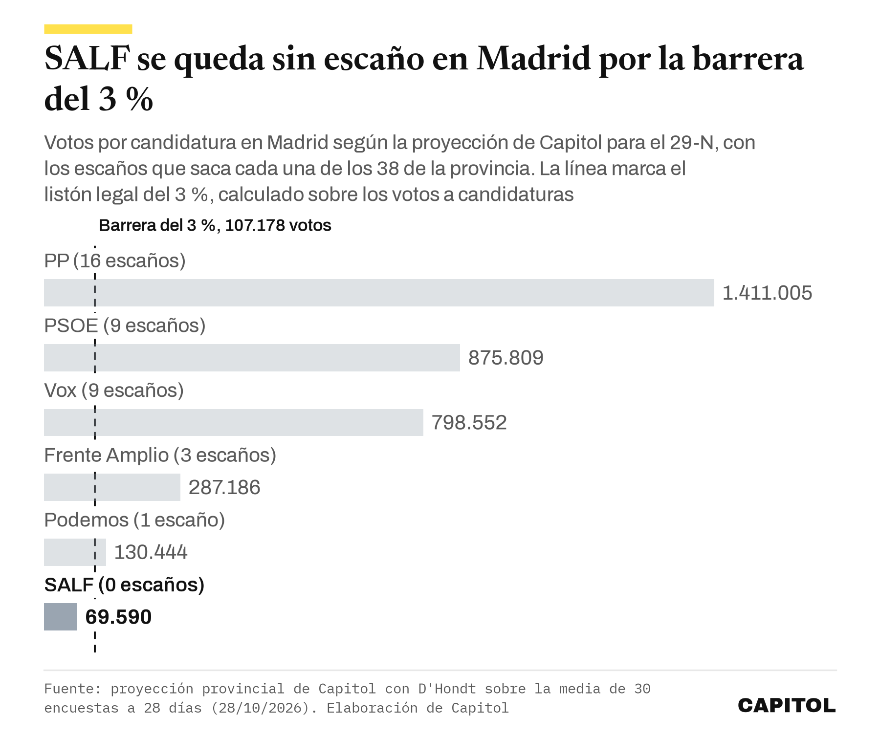 Gráfico de barras con los votos y escaños de PP, PSOE, Vox, Frente Amplio, Podemos y SALF en Madrid según la proyección de Capitol para el 29-N, con la barrera del 3 %