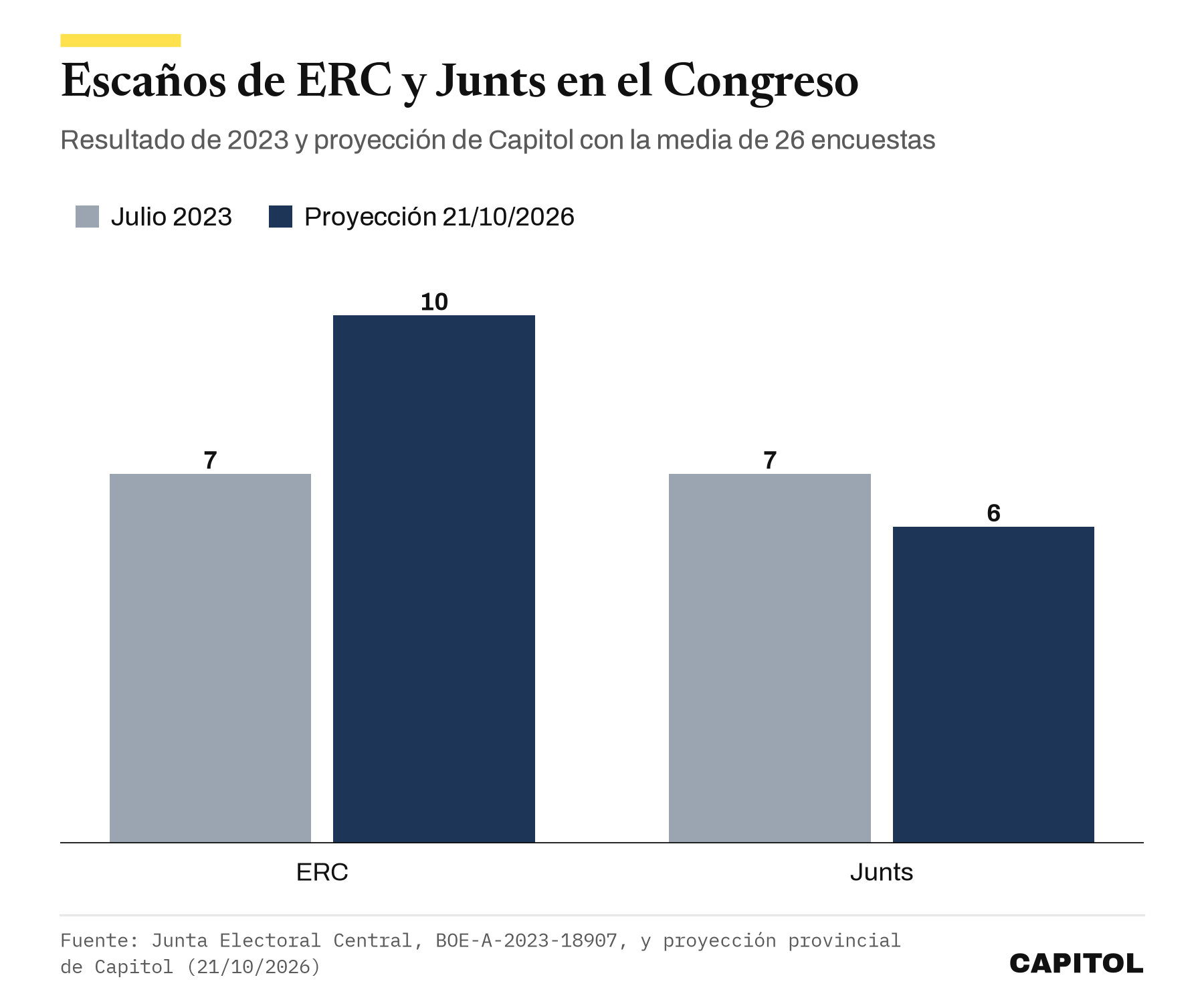 Gráfico de barras agrupadas con los escaños de ERC y Junts en el Congreso. ERC 7 en 2023 y 10 en la proyección del 21/10/2026; Junts 7 en 2023 y 6 en la proyección