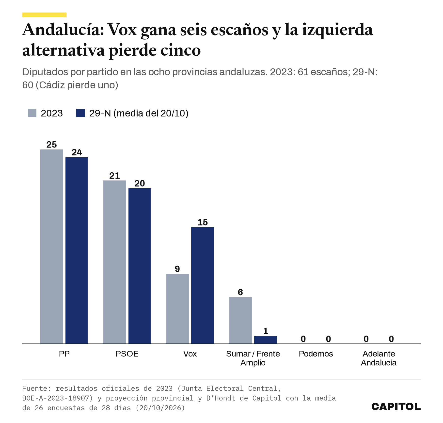 Gráfico de barras: diputados en Andalucía en 2023 y con la media del 20/10/2026. PP 25 y 24; PSOE 21 y 20; Vox 9 y 15; Sumar o Frente Amplio 6 y 1; Podemos 0 y 0; Adelante Andalucía 0 y 0