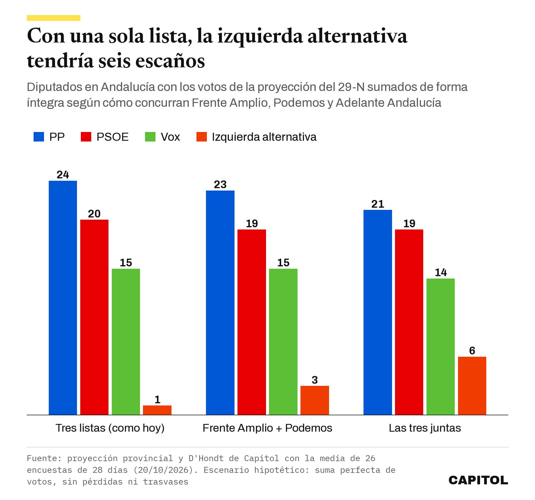 Gráfico de barras agrupadas con tres escenarios en Andalucía. Tres listas: PP 24, PSOE 20, Vox 15, izquierda alternativa 1. Frente Amplio y Podemos juntos: 23, 19, 15 y 3. Las tres juntas: 21, 19, 14 y 6