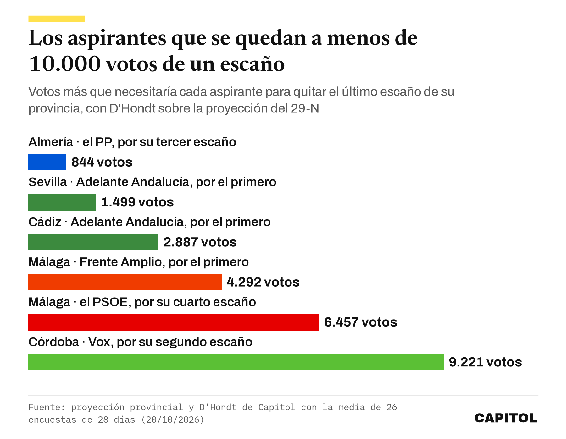 Gráfico de barras horizontales con los votos que le faltan a cada aspirante para un escaño: Almería, PP, 844; Sevilla, Adelante Andalucía, 1.499; Cádiz, Adelante Andalucía, 2.887; Málaga, Frente Amplio, 4.292; Málaga, PSOE, 6.457; Córdoba, Vox, 9.221