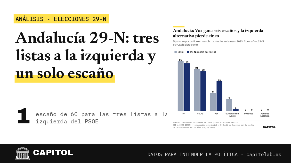 Portada de Capitol: Andalucía 29-N, tres listas a la izquierda y un solo escaño, con el gráfico de diputados andaluces de 2023 frente a la proyección