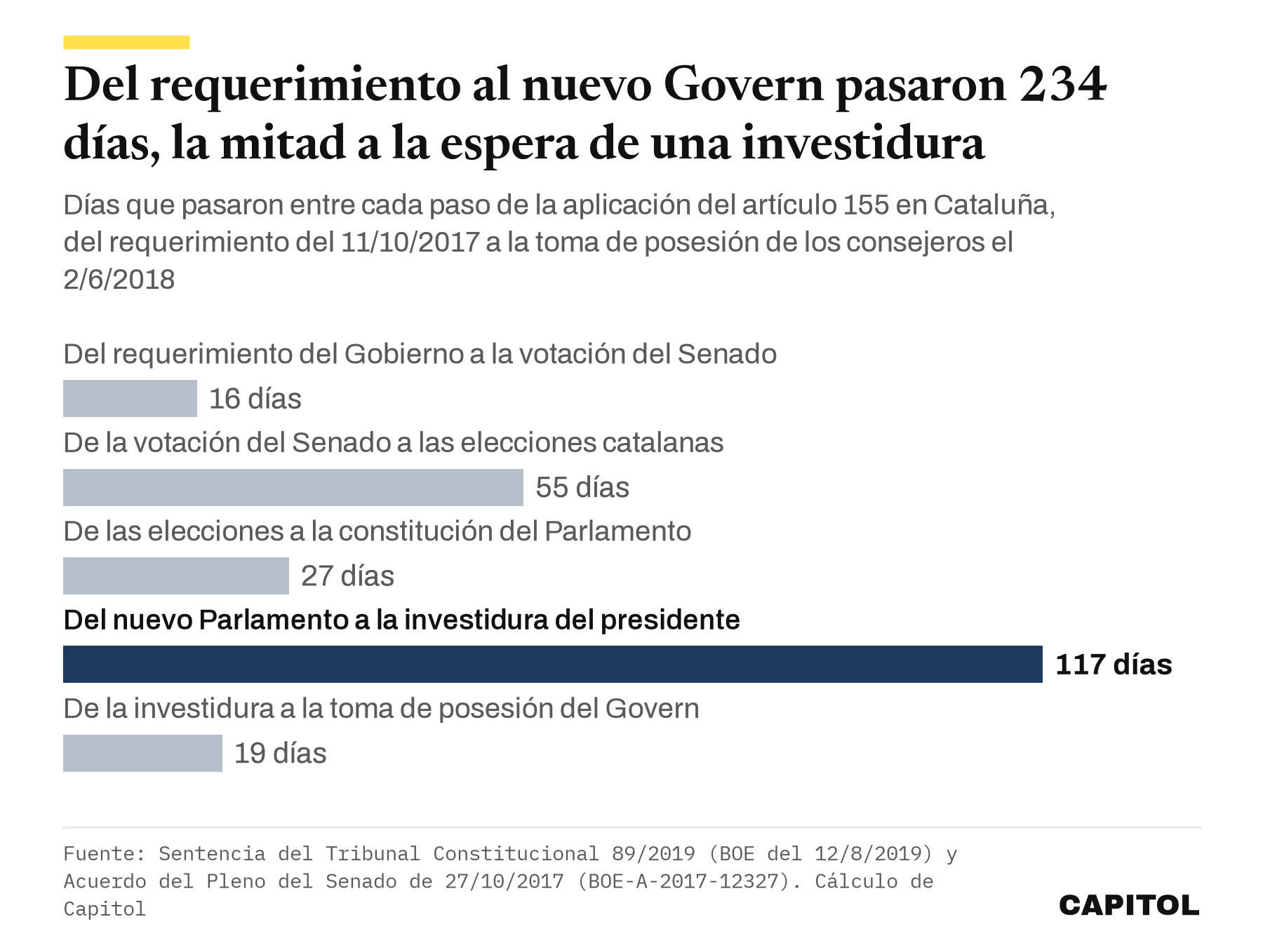 Gráfico de barras con los días de cada fase de la aplicación del artículo 155 en Cataluña entre 2017 y 2018, con 117 días entre la constitución del Parlamento y la investidura