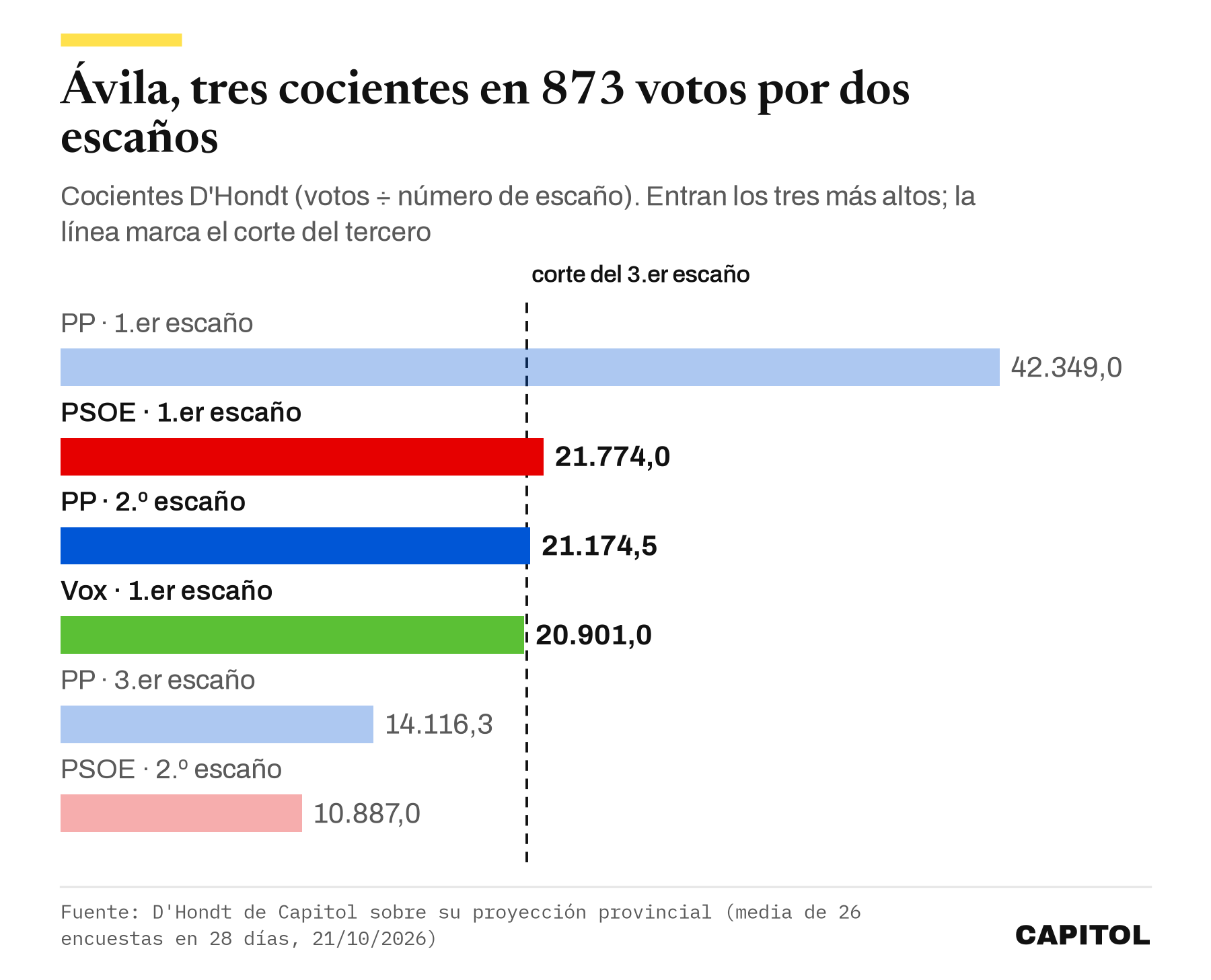 Gráfico de barras con los cocientes D'Hondt de Ávila. PP 42.349, PSOE 21.774, segundo del PP 21.174,5, Vox 20.901, tercero del PP 14.116,3 y segundo del PSOE 10.887. Entran los tres primeros