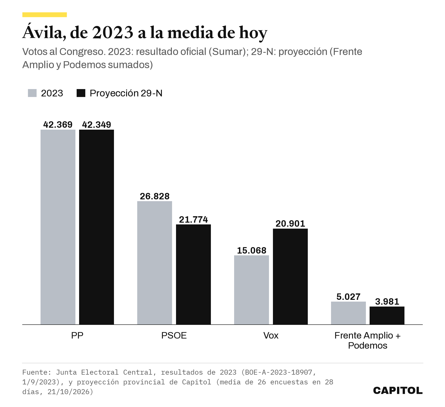 Gráfico de barras agrupadas con los votos en Ávila en 2023 y en la proyección. PP 42.369 y 42.349, PSOE 26.828 y 21.774, Vox 15.068 y 20.901, Sumar 5.027 y Frente Amplio más Podemos 3.981