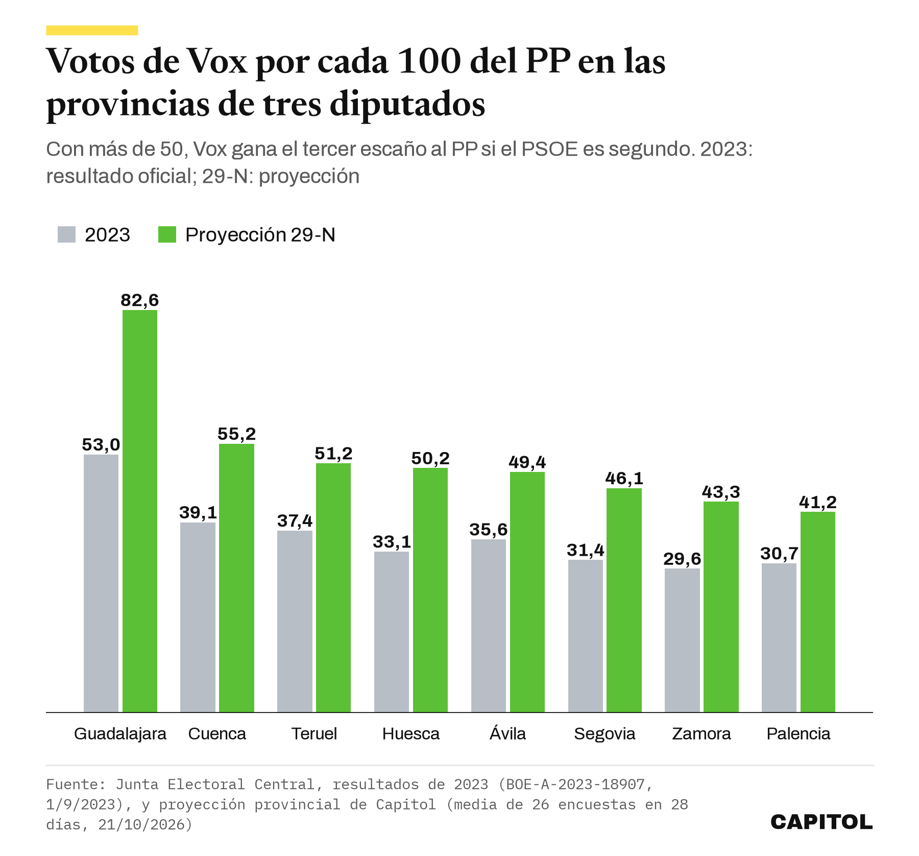 Gráfico de barras agrupadas con los votos de Vox por cada 100 del PP en las provincias de tres diputados, en 2023 y en la proyección. Guadalajara 53,0 y 82,6, Cuenca 39,1 y 55,2, Teruel 37,4 y 51,2, Huesca 33,1 y 50,2, Ávila 35,6 y 49,4, Segovia 31,4 y 46,1, Zamora 29,6 y 43,3, Palencia 30,7 y 41,2