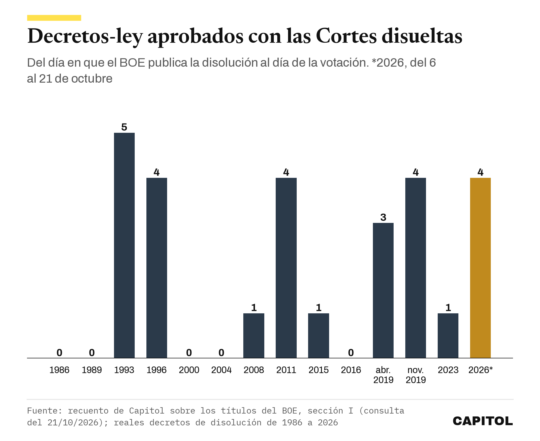 Gráfico de barras con los decretos-ley aprobados entre la disolución de las Cortes y el día de las elecciones, de 1986 a 2026: 5 en 1993, 4 en 1996, 2011 y noviembre de 2019, y 4 en 2026 entre el 6 y el 21 de octubre