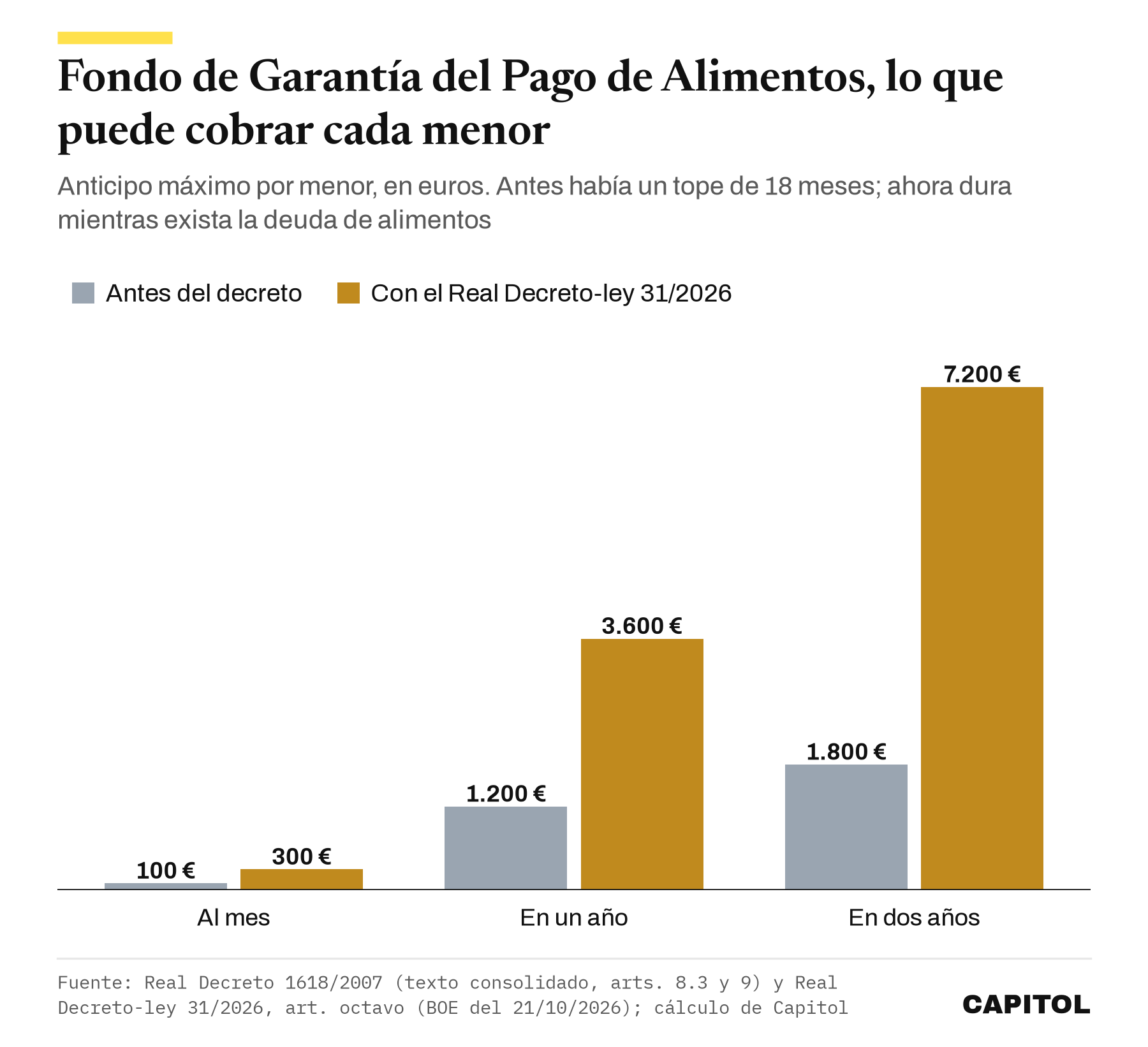 Gráfico de barras agrupadas con el anticipo máximo del Fondo de Garantía del Pago de Alimentos por menor: 100 euros al mes antes y 300 con el decreto; 1.200 frente a 3.600 euros al año y 1.800 frente a 7.200 euros en dos años
