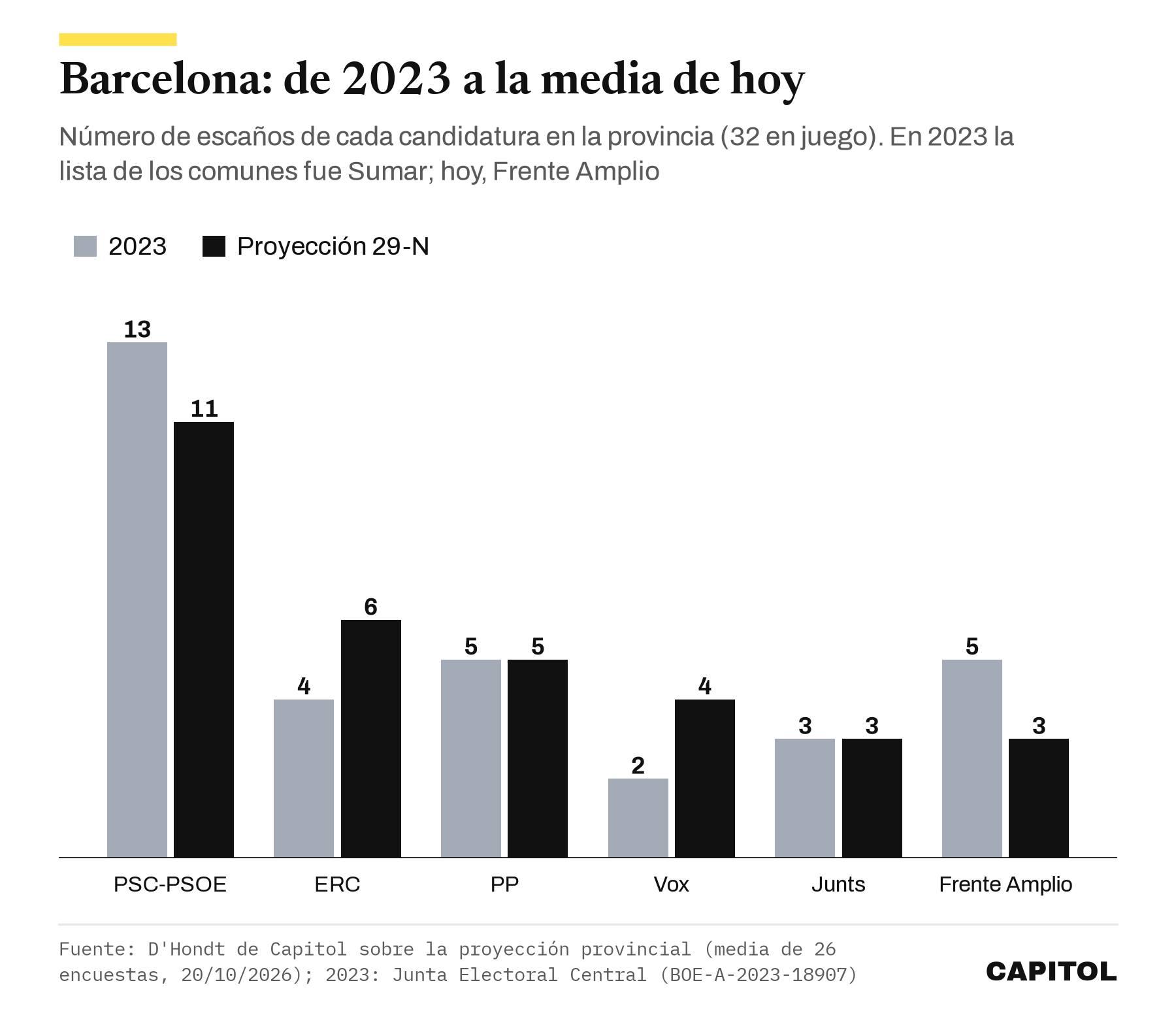 Gráfico de barras agrupadas con los escaños de Barcelona en 2023 y con la media del 20/10/2026. PSC-PSOE 13 y 11; ERC 4 y 6; PP 5 y 5; Vox 2 y 4; Junts 3 y 3; Sumar o Frente Amplio 5 y 3