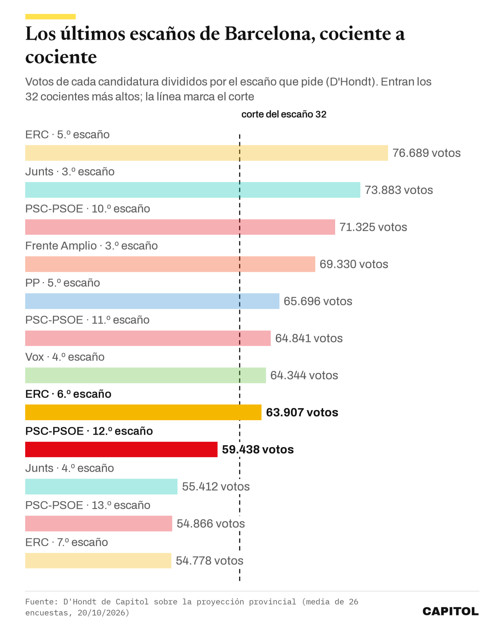 Gráfico de barras horizontales con los cocientes D'Hondt del 25.º al 36.º en Barcelona. El escaño 32 es el 6.º de ERC con 63.907; el primero fuera, el 12.º del PSC-PSOE con 59.438