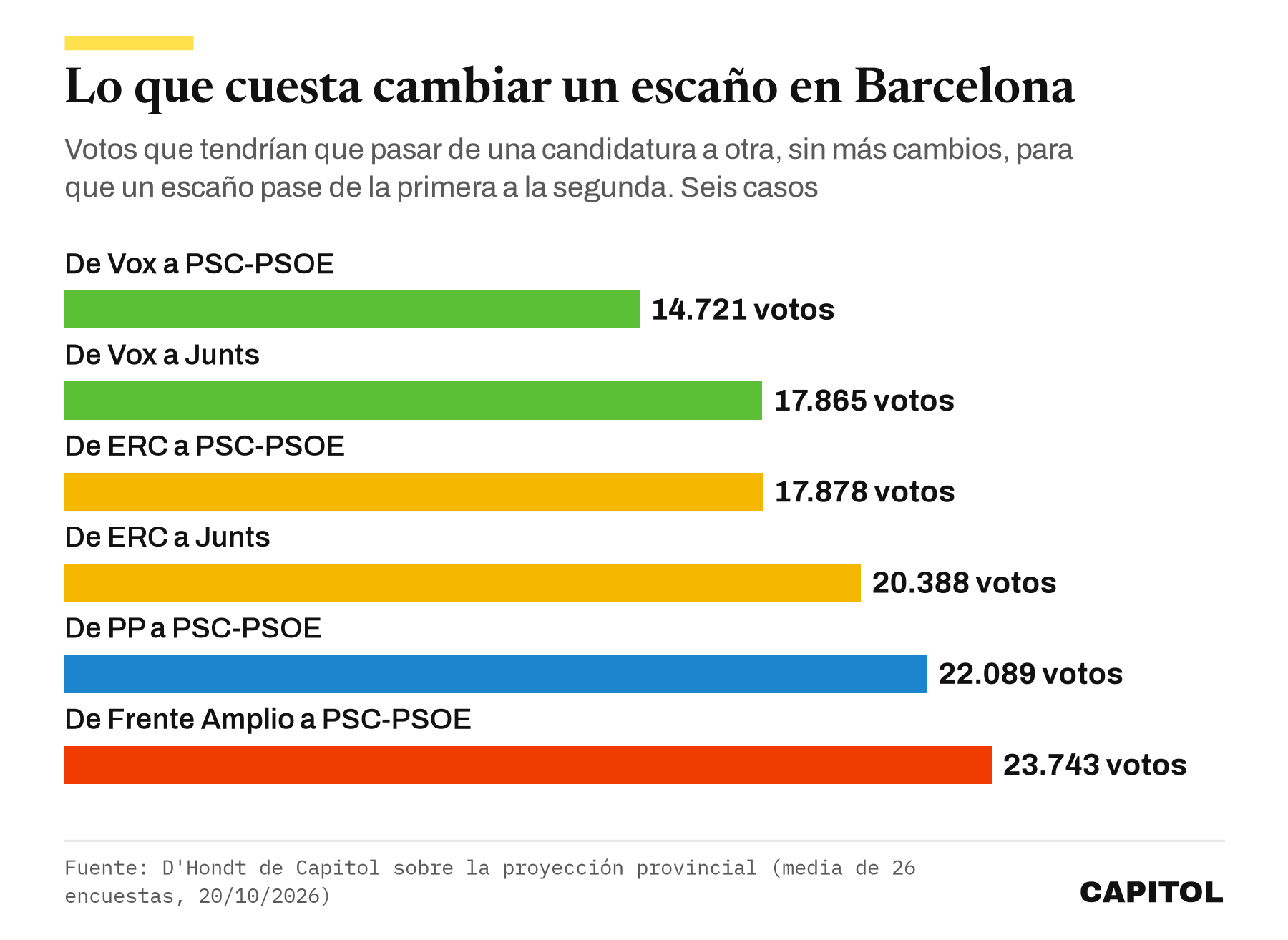 Gráfico de barras horizontales con los votos que cambian un escaño en Barcelona. De Vox al PSC-PSOE, 14.721; de Vox a Junts, 17.865; de ERC al PSC-PSOE, 17.878; de ERC a Junts, 20.388; del PP al PSC-PSOE, 22.089; de Frente Amplio al PSC-PSOE, 23.743