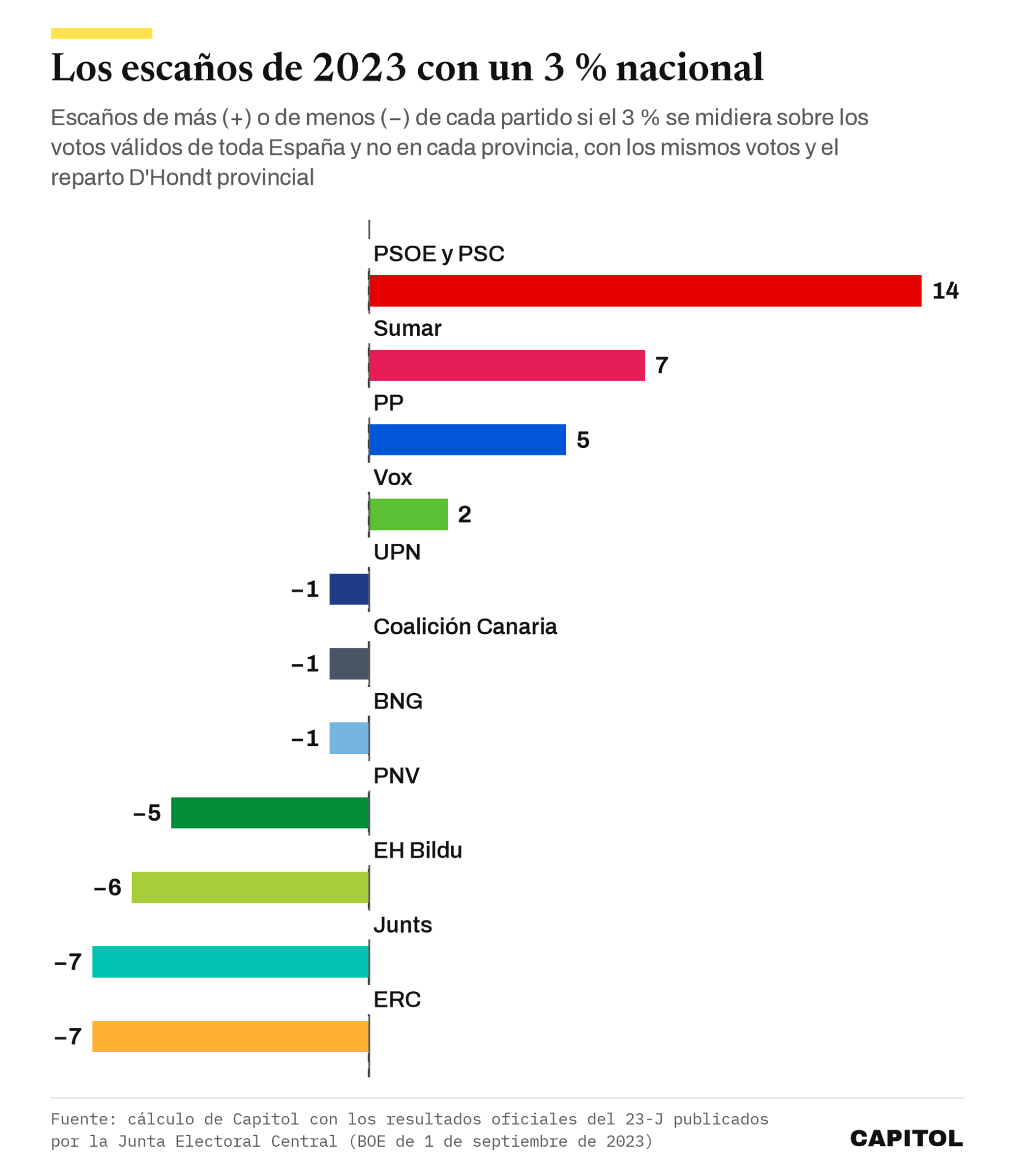 Gráfico de barras: escaños que habría ganado o perdido cada partido en 2023 si la barrera del 3 % se midiera en toda España. PSOE y PSC +14, Sumar +7, PP +5, Vox +2, UPN −1, Coalición Canaria −1, BNG −1, PNV −5, EH Bildu −6, Junts −7 y ERC −7