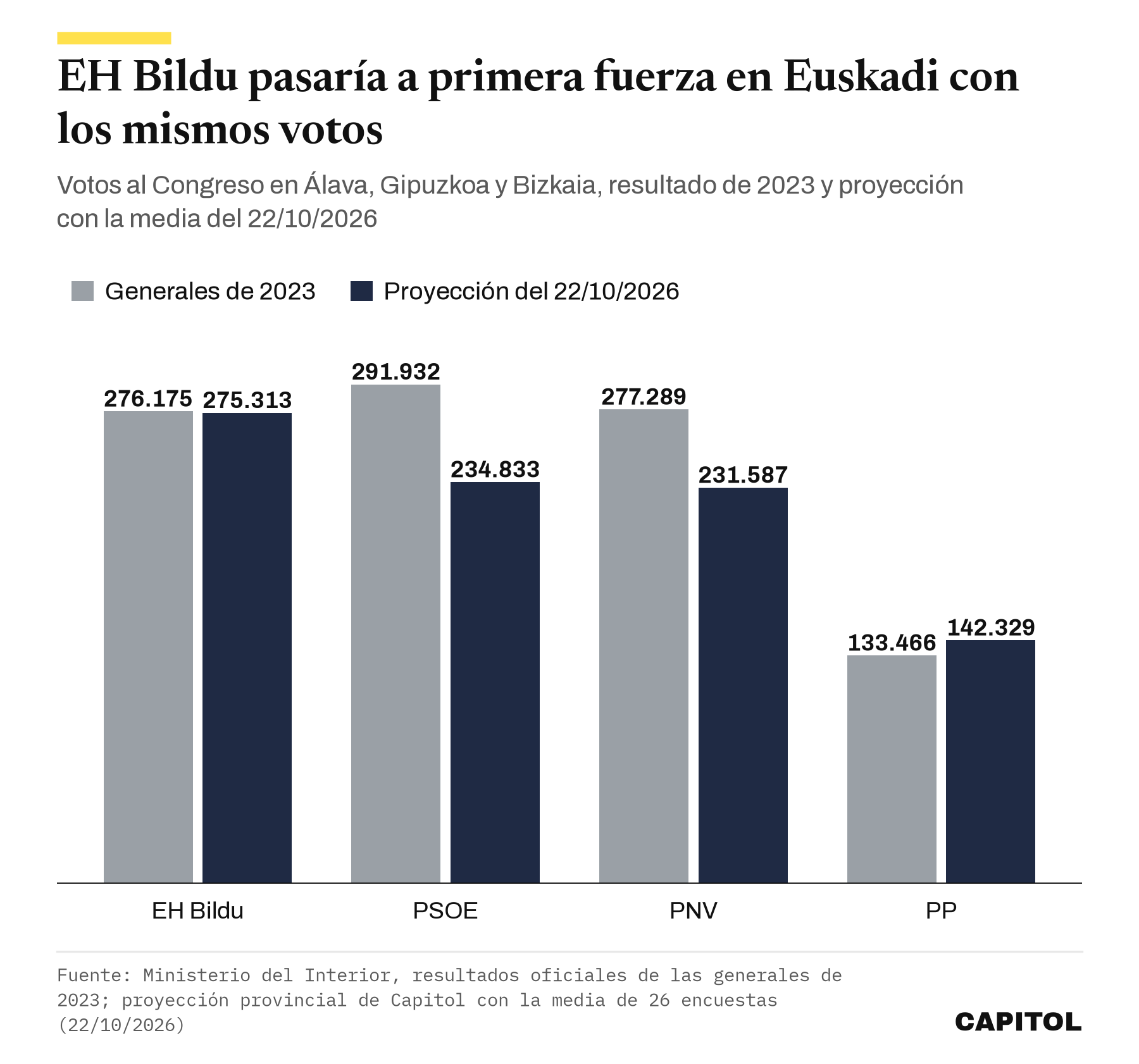 Gráfico de barras agrupadas con los votos al Congreso en Álava, Gipuzkoa y Bizkaia: EH Bildu 276.175 en 2023 y 275.313 en la proyección del 22/10/2026; PSOE 291.932 y 234.833; PNV 277.289 y 231.587; PP 133.466 y 142.329