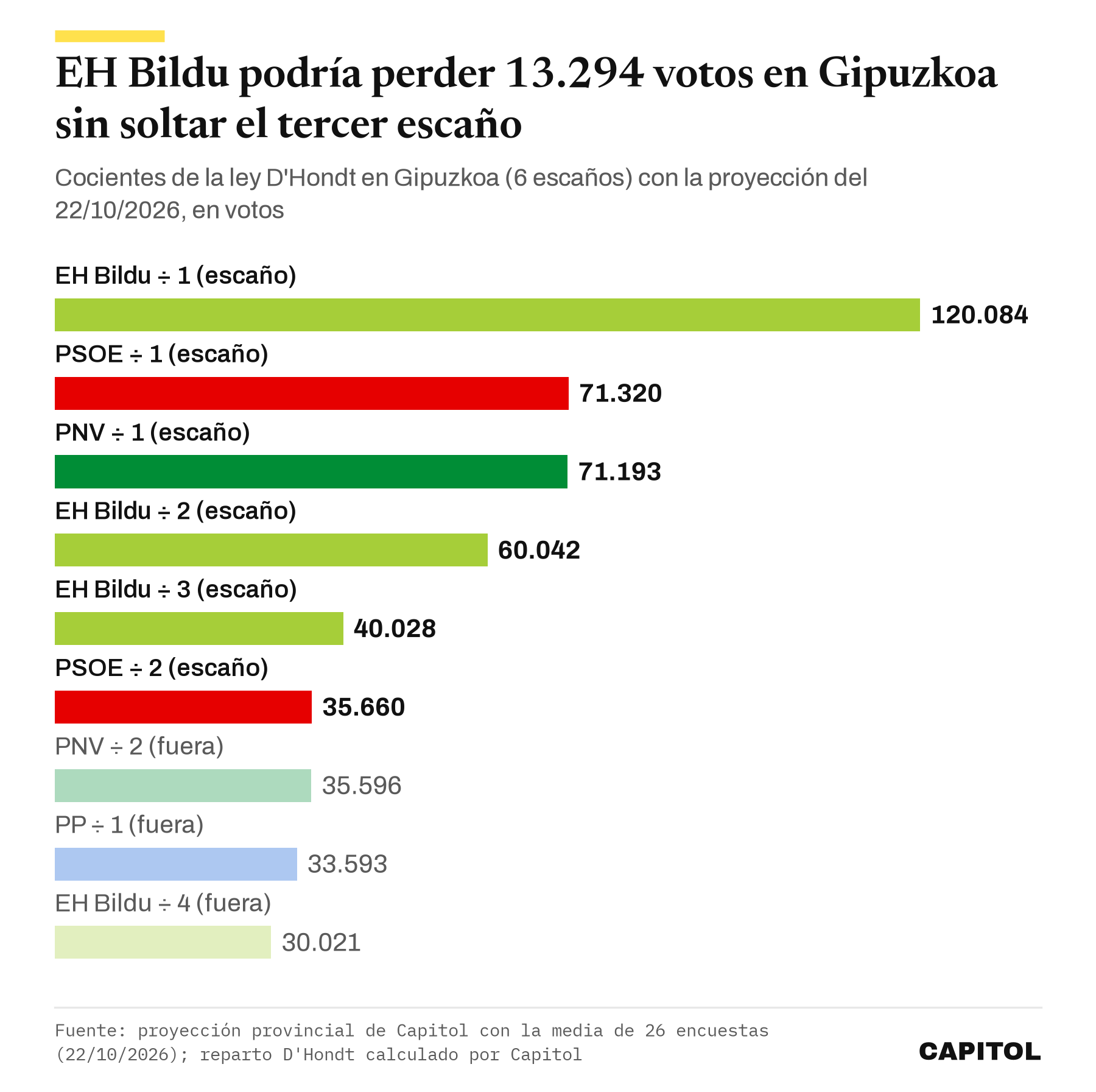 Gráfico de barras con los cocientes D'Hondt de Gipuzkoa: entran EH Bildu 120.084, PSOE 71.320, PNV 71.193, EH Bildu 60.042, EH Bildu 40.028 y PSOE 35.660; quedan fuera PNV 35.596, PP 33.593 y EH Bildu 30.021