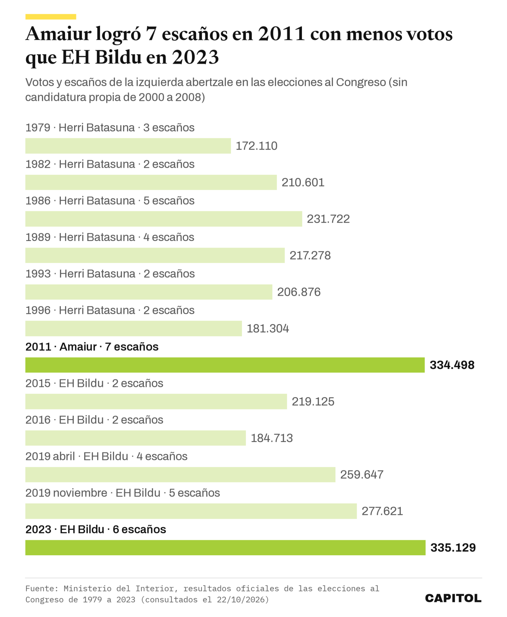 Gráfico de barras con los votos de la izquierda abertzale en las generales: Herri Batasuna de 172.110 (1979) a 231.722 (1986), Amaiur 334.498 y 7 escaños en 2011, EH Bildu de 219.125 (2015) a 335.129 y 6 escaños en 2023