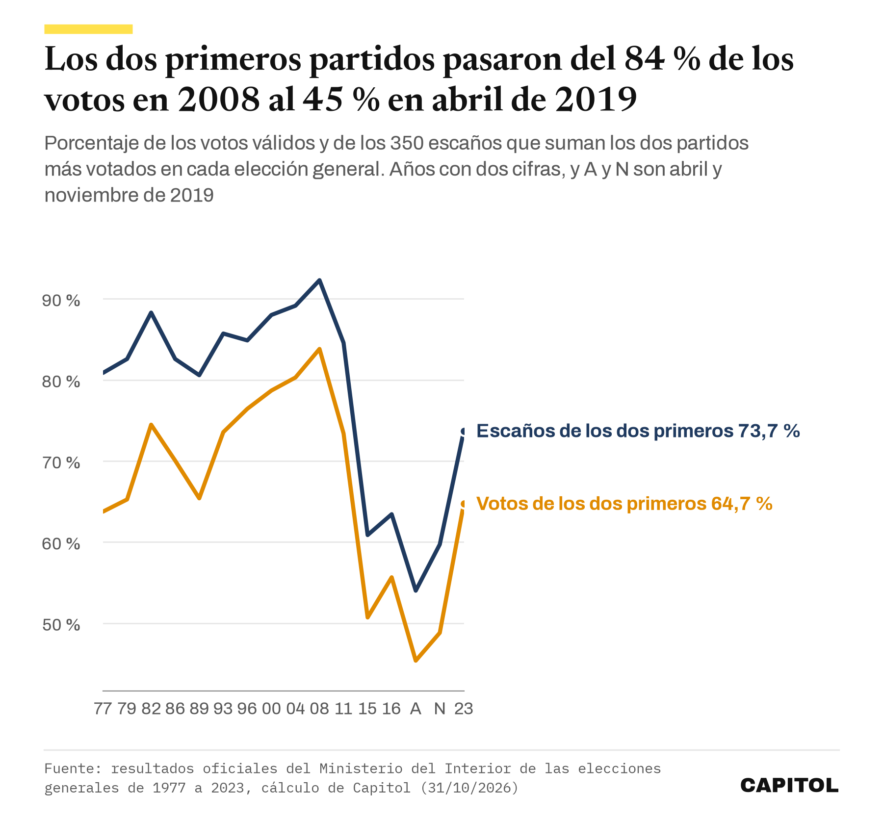 Gráfico de líneas con el porcentaje de votos y de escaños de los dos partidos más votados en las dieciséis elecciones generales de 1977 a 2023, con el máximo en 2008 y el mínimo en abril de 2019