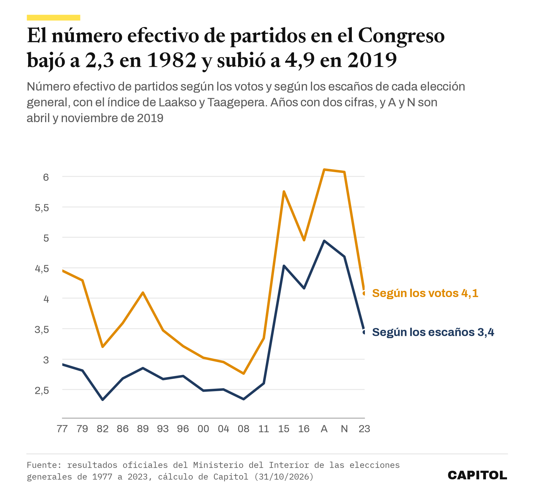 Gráfico de líneas con el número efectivo de partidos según los votos y según los escaños en las generales de 1977 a 2023, con el mínimo en 1982 y el máximo en abril de 2019