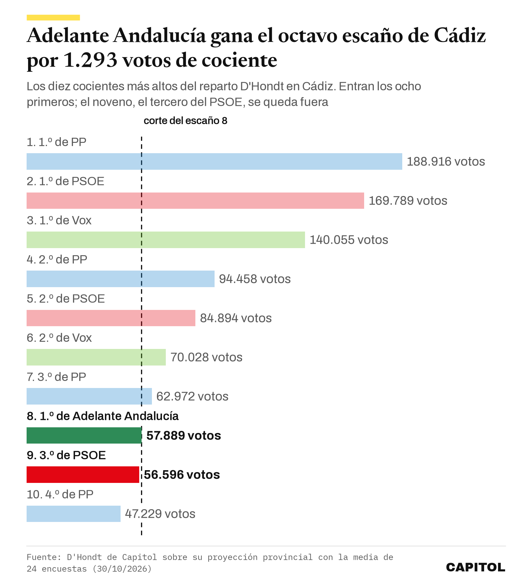Gráfico de barras con los diez cocientes D'Hondt más altos de Cádiz, en el que el primero de Adelante Andalucía, con 57.889, entra por delante del tercero del PSOE, con 56.596