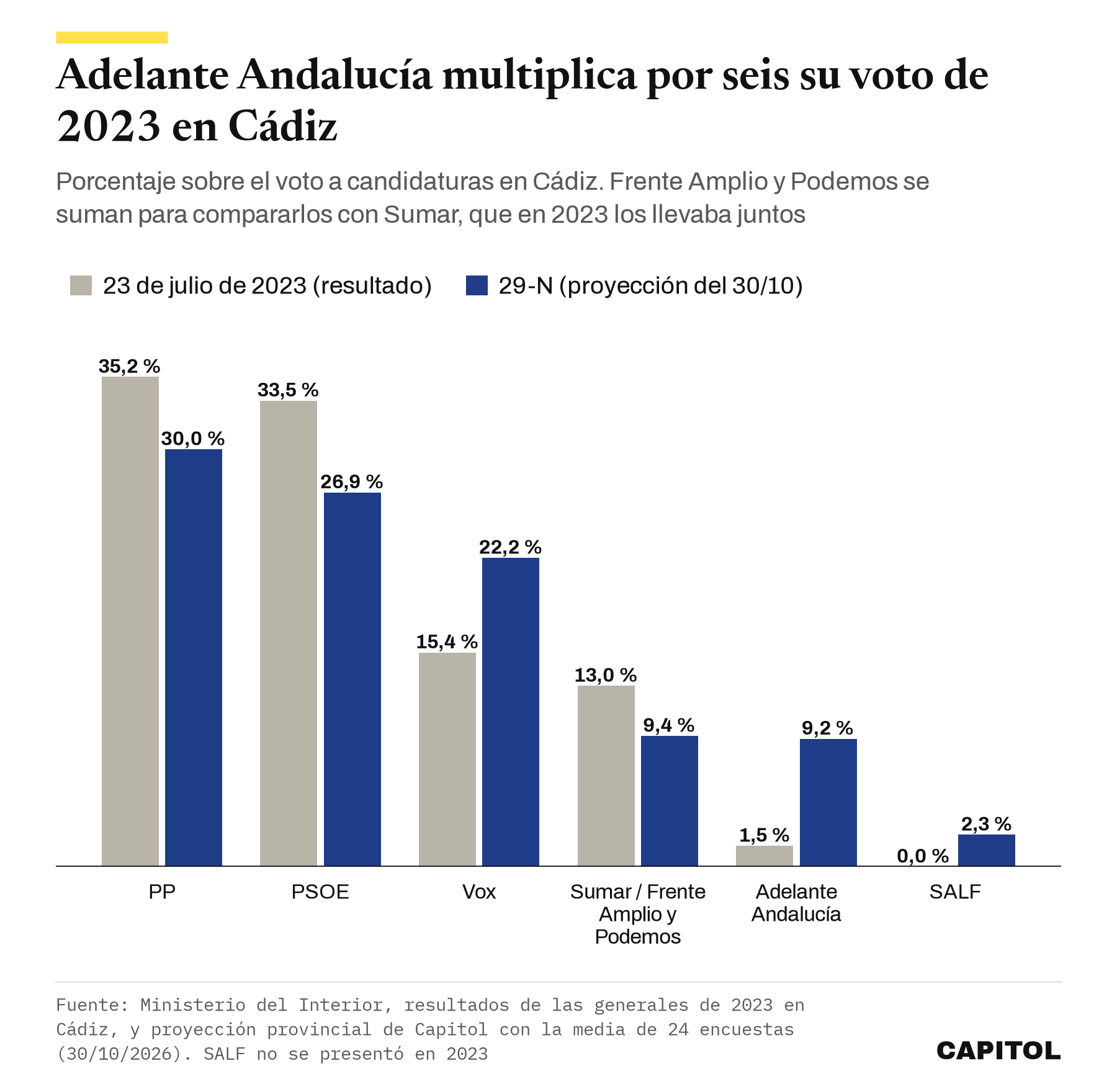Gráfico de barras que compara el voto en Cádiz en 2023 con la proyección del 29-N, con PP y PSOE a la baja y Vox y Adelante Andalucía al alza