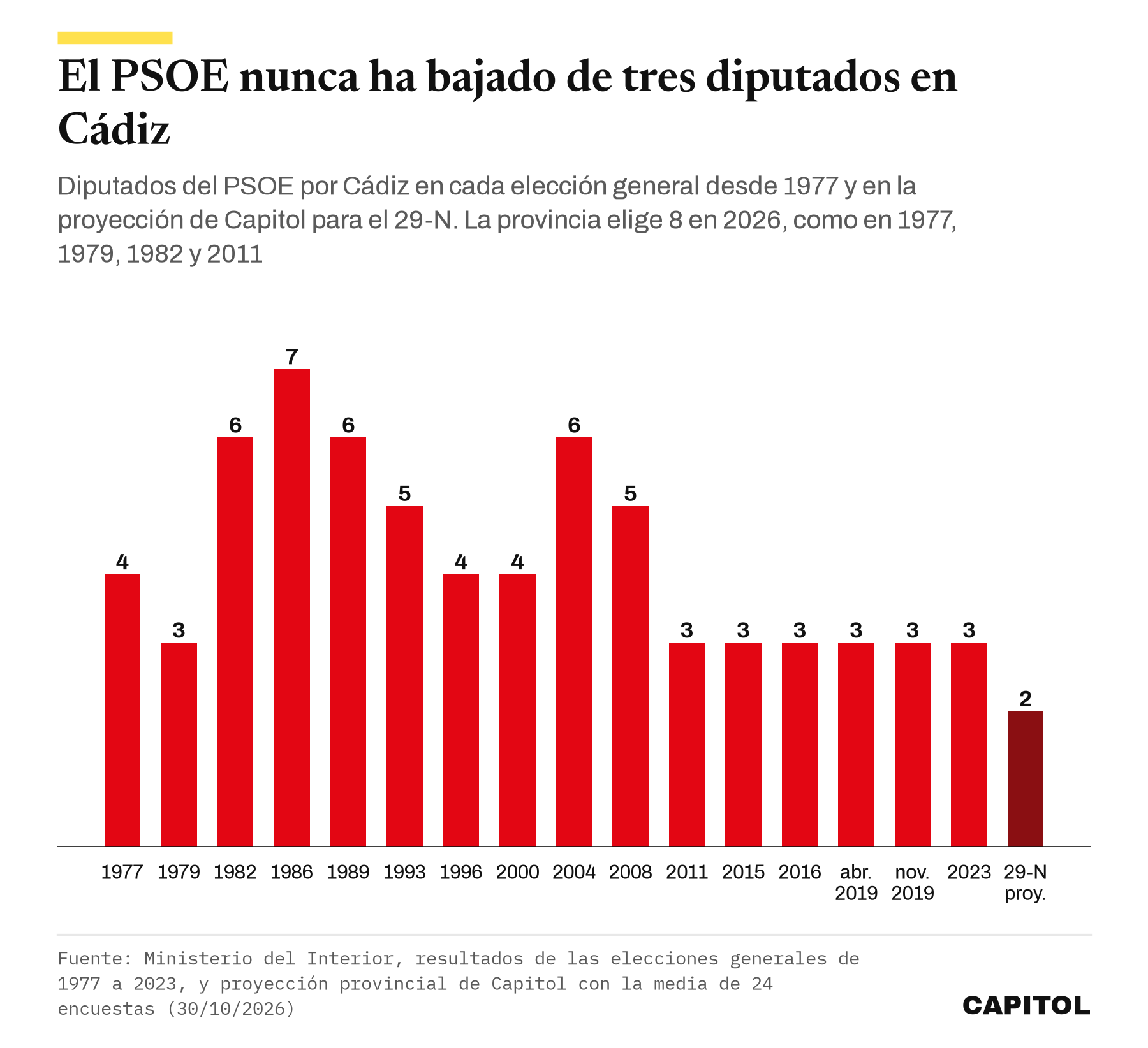 Gráfico de barras con los diputados del PSOE por Cádiz en cada elección general desde 1977, nunca menos de tres, y dos en la proyección del 29-N