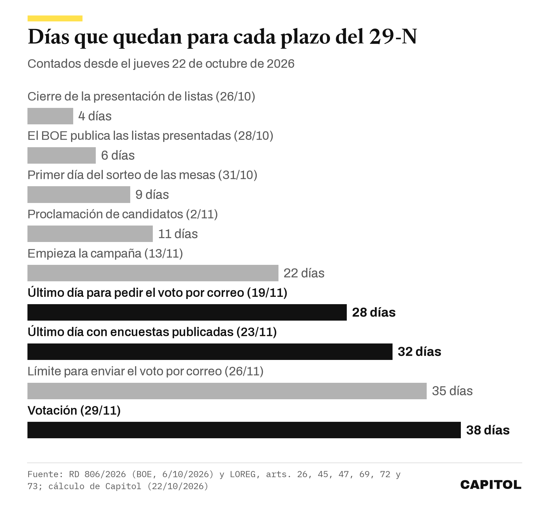 Gráfico de barras horizontales con los días que quedan desde el 22 de octubre para cada plazo del 29-N. Cierre de listas 4, BOE de listas presentadas 6, sorteo de mesas 9, proclamación 11, campaña 22, último día para pedir el voto por correo 28, última encuesta publicada 32, límite para enviar el voto por correo 35 y votación 38
