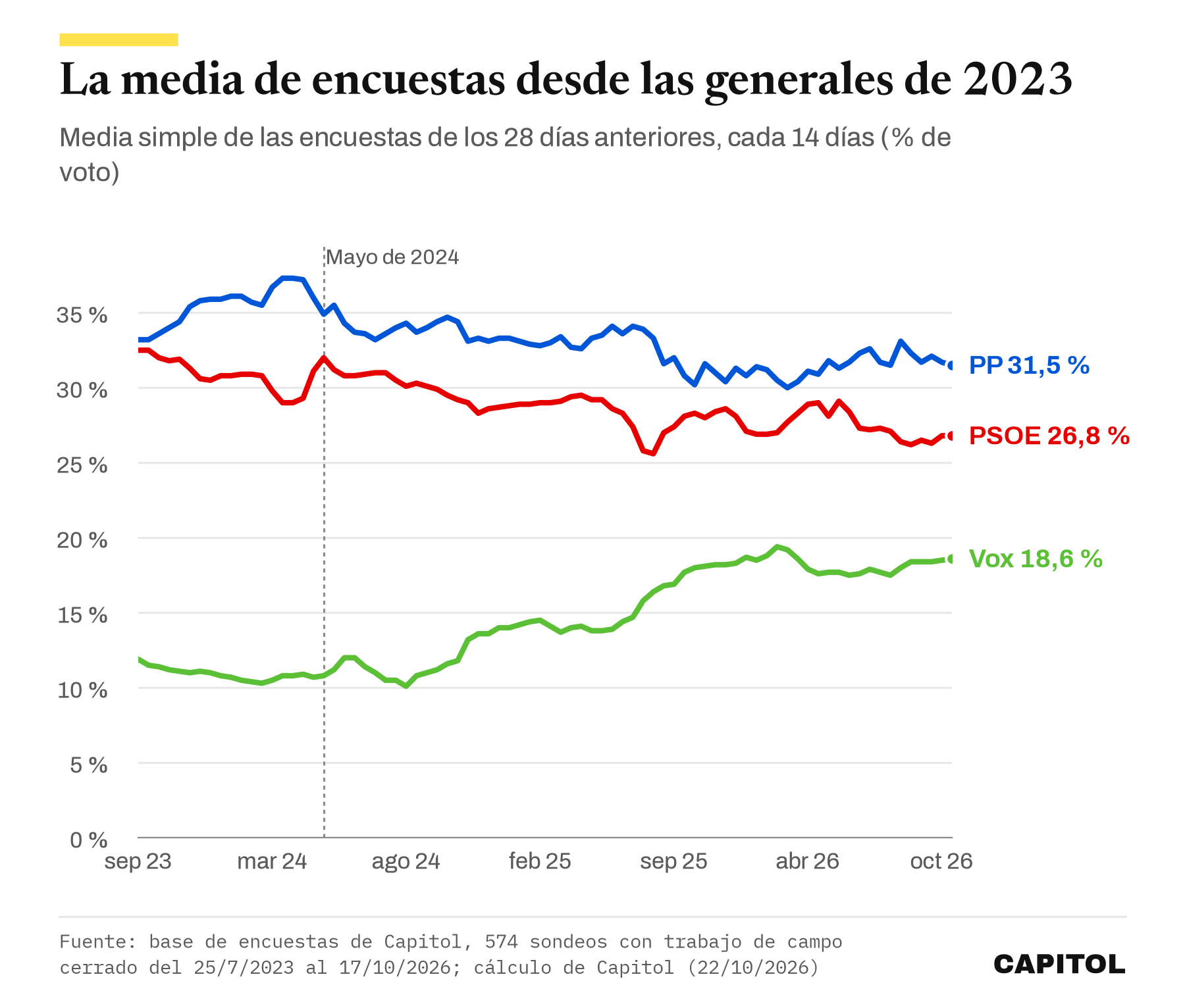 Gráfico de líneas con la media simple de 28 días de PP, PSOE y Vox desde septiembre de 2023. El PP pasa del 33,2 % al 31,5 %, el PSOE del 32,5 % al 26,8 % y Vox del 11,9 % al 18,6 %. En mayo de 2024 la distancia entre PP y PSOE se estrecha a 2,2 puntos