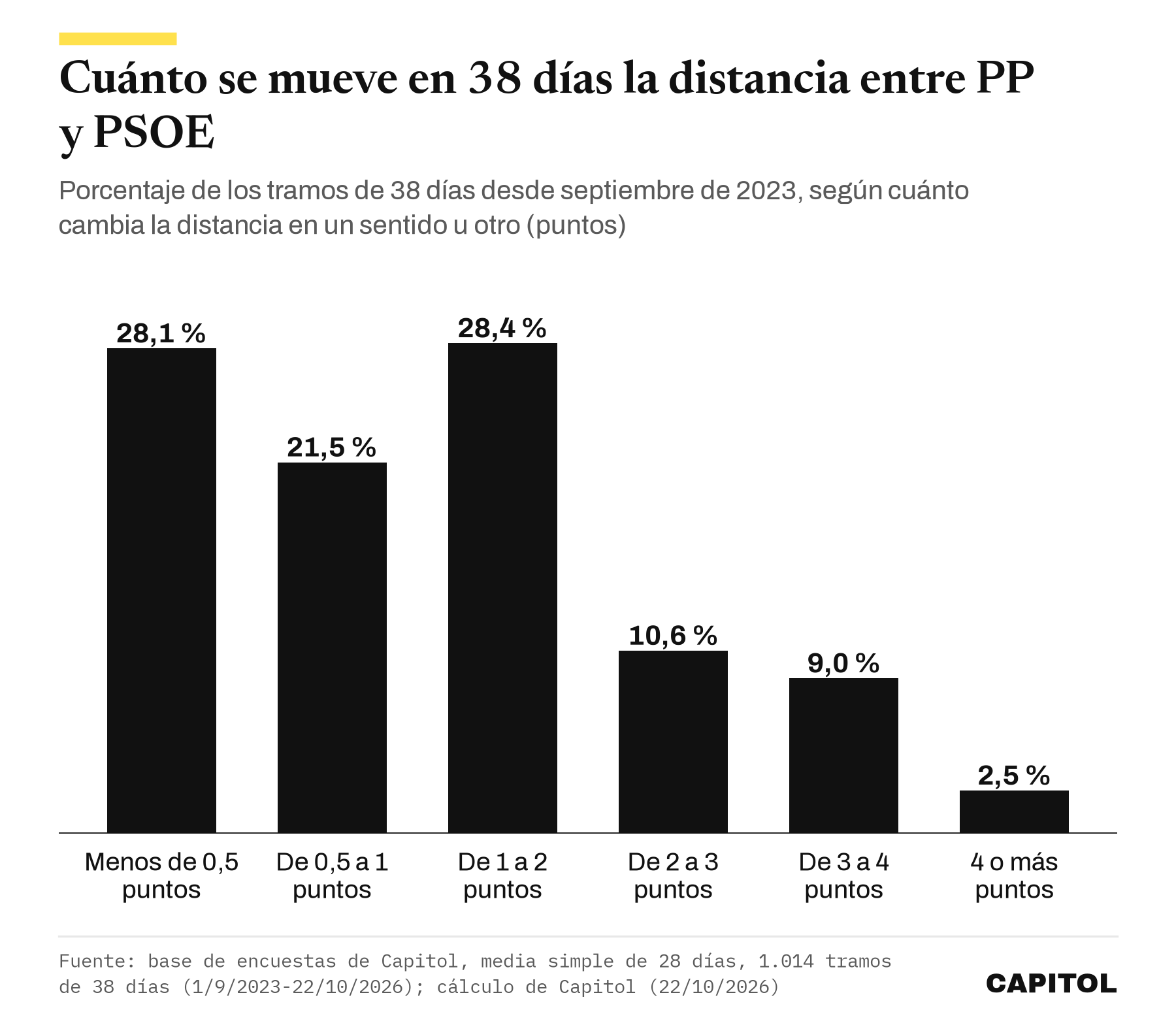 Gráfico de barras con el reparto de los cambios de la distancia entre PP y PSOE en tramos de 38 días. Menos de 0,5 puntos 28,1 %, de 0,5 a 1 21,5 %, de 1 a 2 28,4 %, de 2 a 3 10,6 %, de 3 a 4 9,0 % y 4 o más 2,5 %