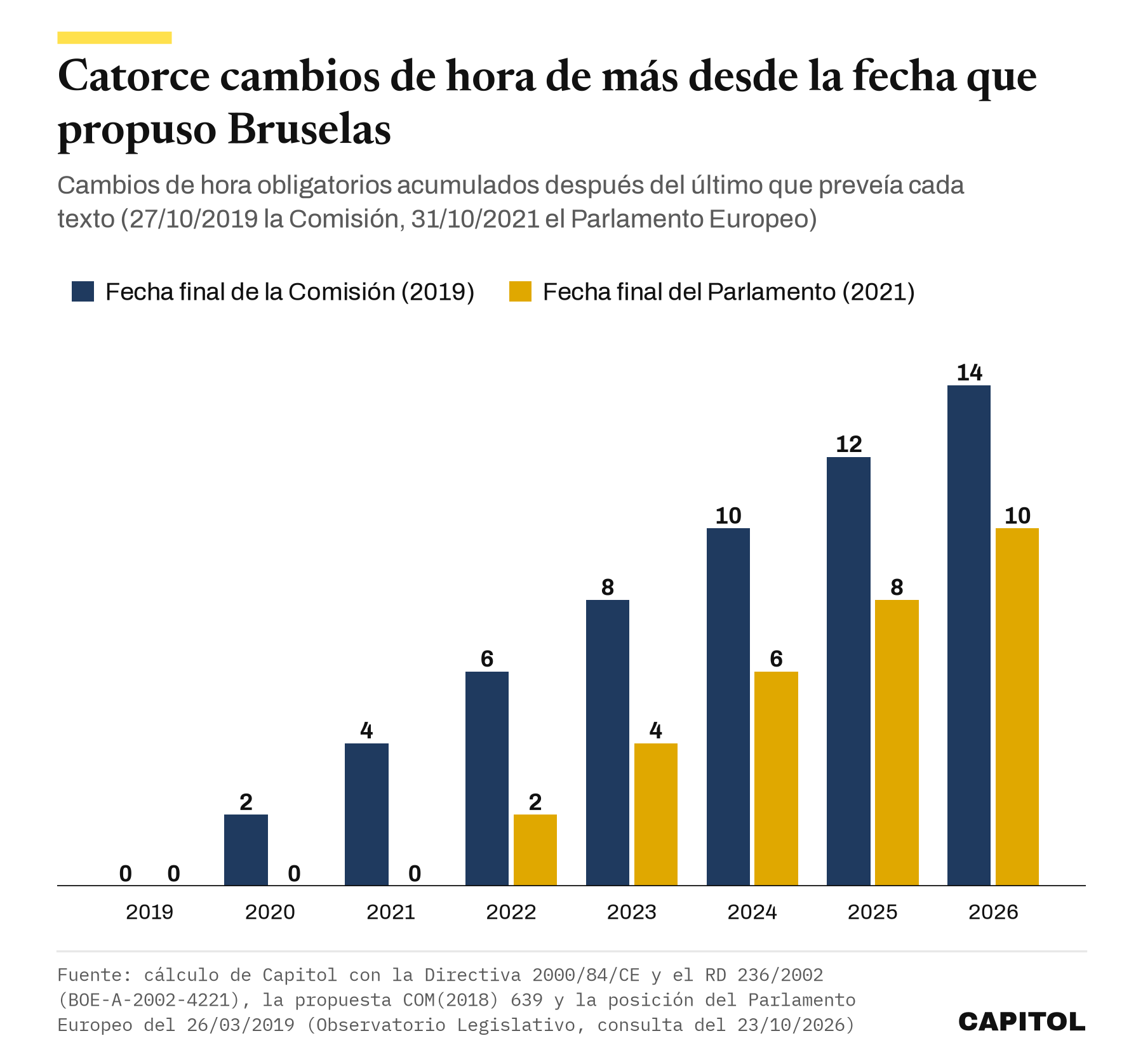 Gráfico de barras con los cambios de hora acumulados después de la fecha final que fijaba cada texto europeo, de 0 en 2019 a 14 en 2026 contando desde la propuesta de la Comisión y de 0 en 2021 a 10 en 2026 contando desde la posición del Parlamento Europeo