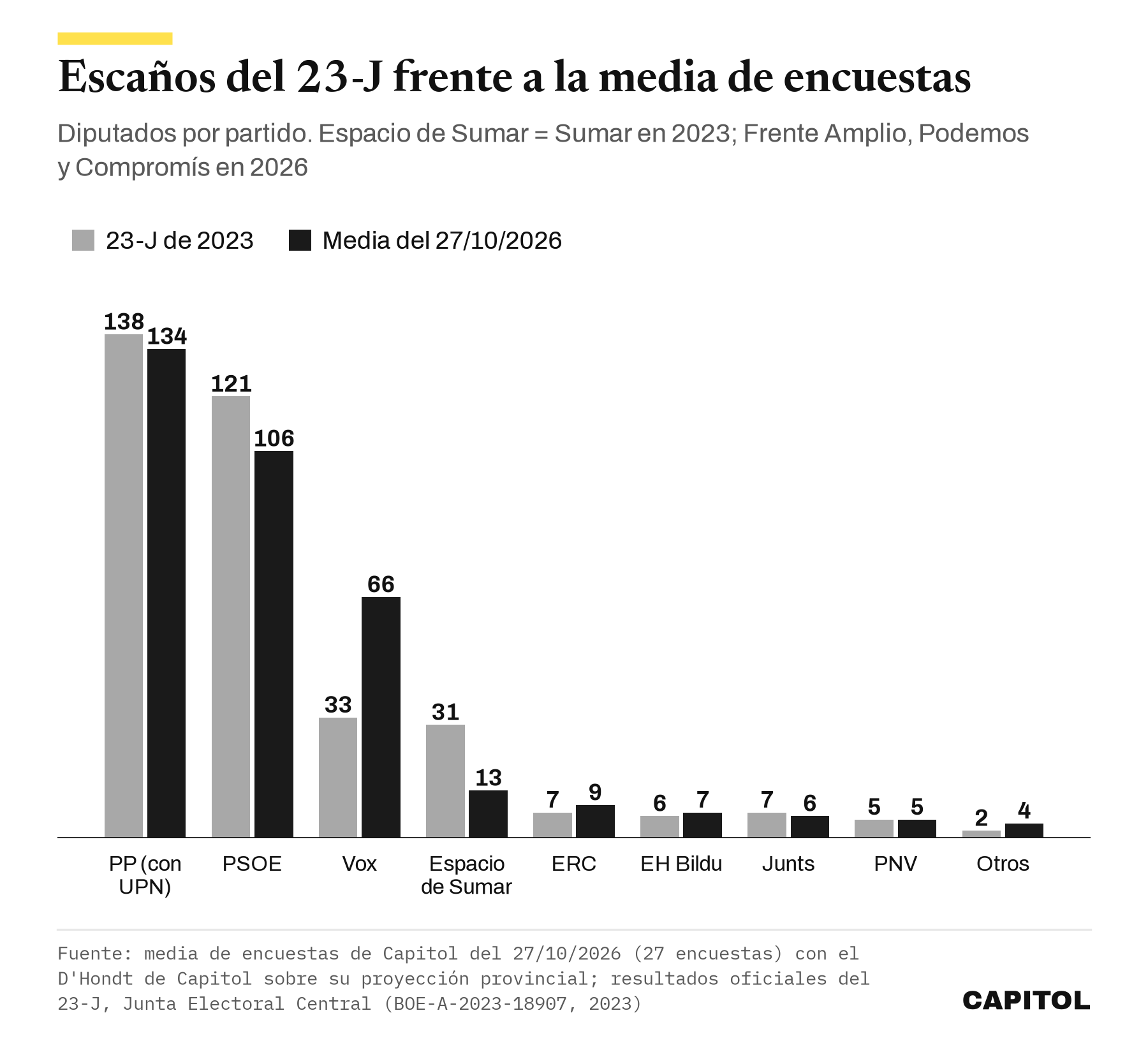 Escaños del 23-J de 2023 frente a la media de encuestas del 27/10/2026. PP con UPN 138 y 134, PSOE 121 y 106, Vox 33 y 66, espacio de Sumar 31 y 13, ERC 7 y 9, EH Bildu 6 y 7, Junts 7 y 6, PNV 5 y 5, otros 2 y 4