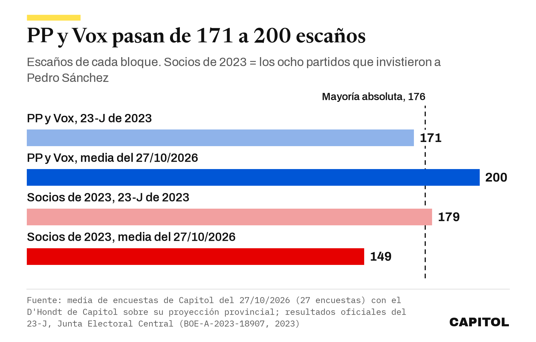 Escaños por bloques. PP y Vox, 171 el 23-J de 2023 y 200 en la media del 27/10/2026. Los socios de la investidura de 2023, 179 y 149. La mayoría absoluta está en 176