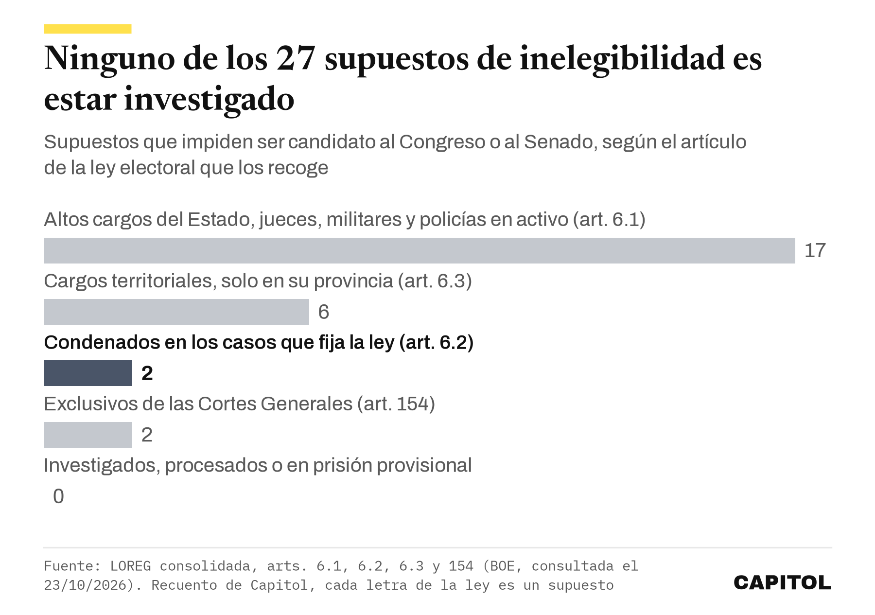 Gráfico de barras con los 27 supuestos de inelegibilidad de la ley electoral. 17 de altos cargos del Estado, jueces, militares y policías en activo, 6 de cargos territoriales, 2 de condenados, 2 exclusivos de las Cortes y ninguno de investigados, procesados o en prisión provisional