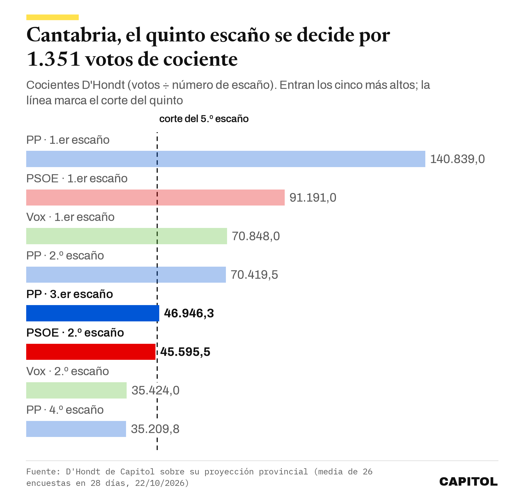 Gráfico de barras con los cocientes D'Hondt de Cantabria. PP 140.839, PSOE 91.191, Vox 70.848, segundo del PP 70.419,5, tercero del PP 46.946,3, segundo del PSOE 45.595,5, segundo de Vox 35.424 y cuarto del PP 35.209,8. Entran los cinco primeros