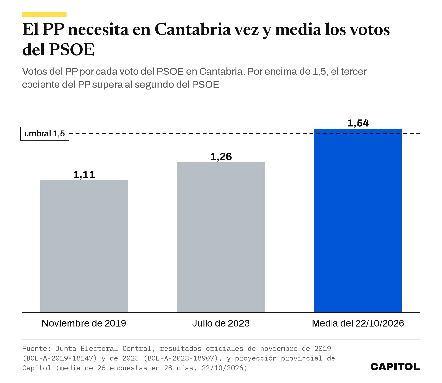 Gráfico de barras con los votos del PP por cada voto del PSOE en Cantabria. Noviembre de 2019, 1,11; julio de 2023, 1,26; media del 22 de octubre de 2026, 1,54, por encima del umbral de 1,5