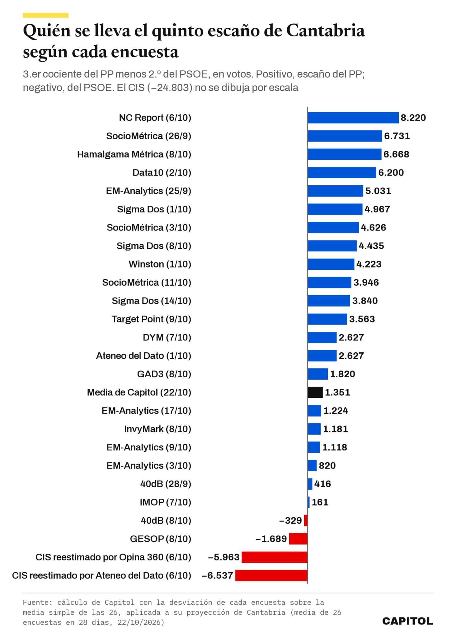 Gráfico de barras horizontales con la diferencia entre el tercer cociente del PP y el segundo del PSOE en Cantabria según cada una de las encuestas de la media. 21 son positivas, escaño del PP, y cinco negativas, escaño del PSOE, que son las tres versiones del CIS, GESOP y 40dB del 8 de octubre