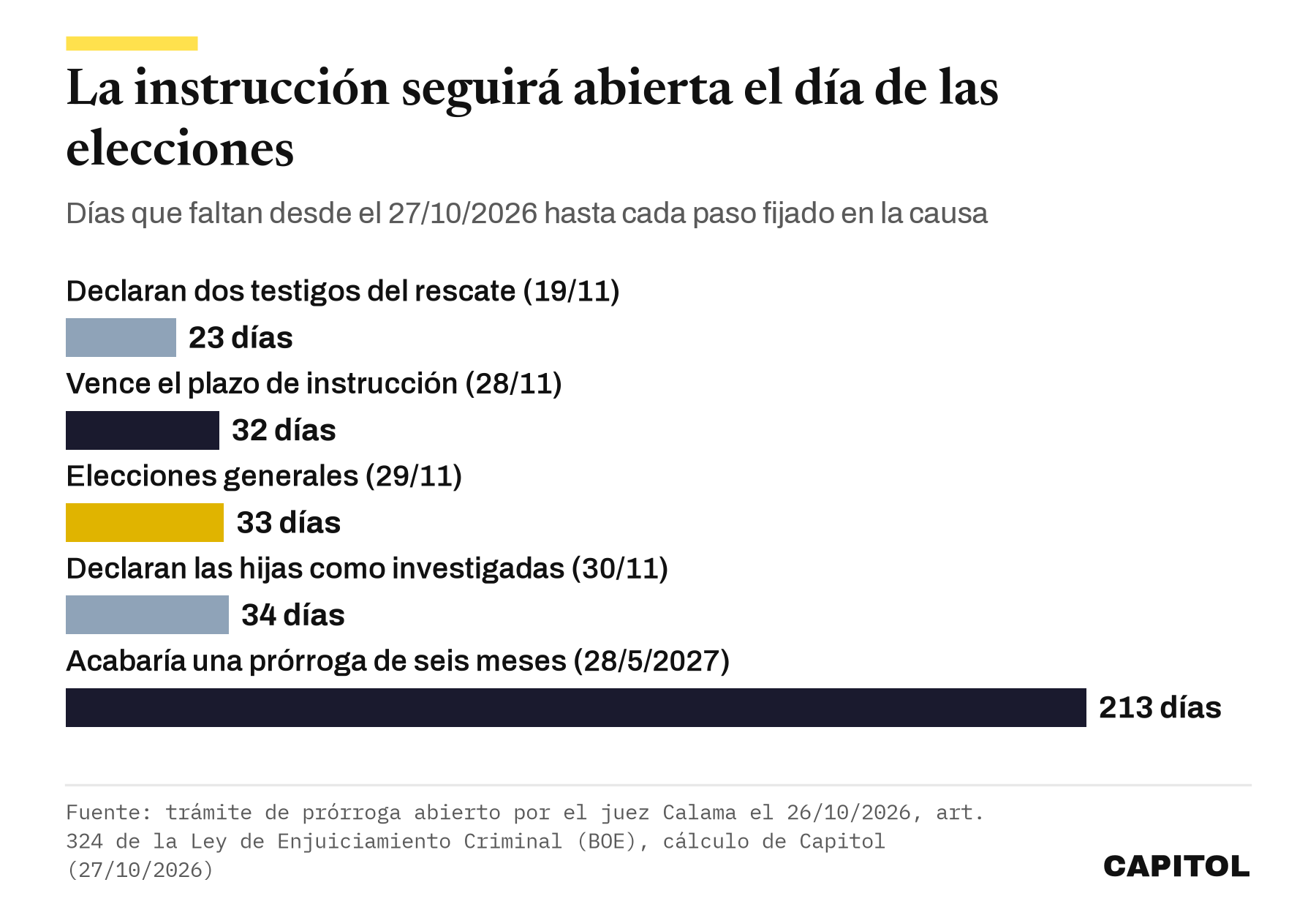 Barras de días que faltan desde el 27 de octubre de 2026. Testigos el 19/11, 23 días. Fin del plazo de instrucción el 28/11, 32. Elecciones el 29/11, 33. Hijas el 30/11, 34. Fin de una prórroga de seis meses el 28/5/2027, 213