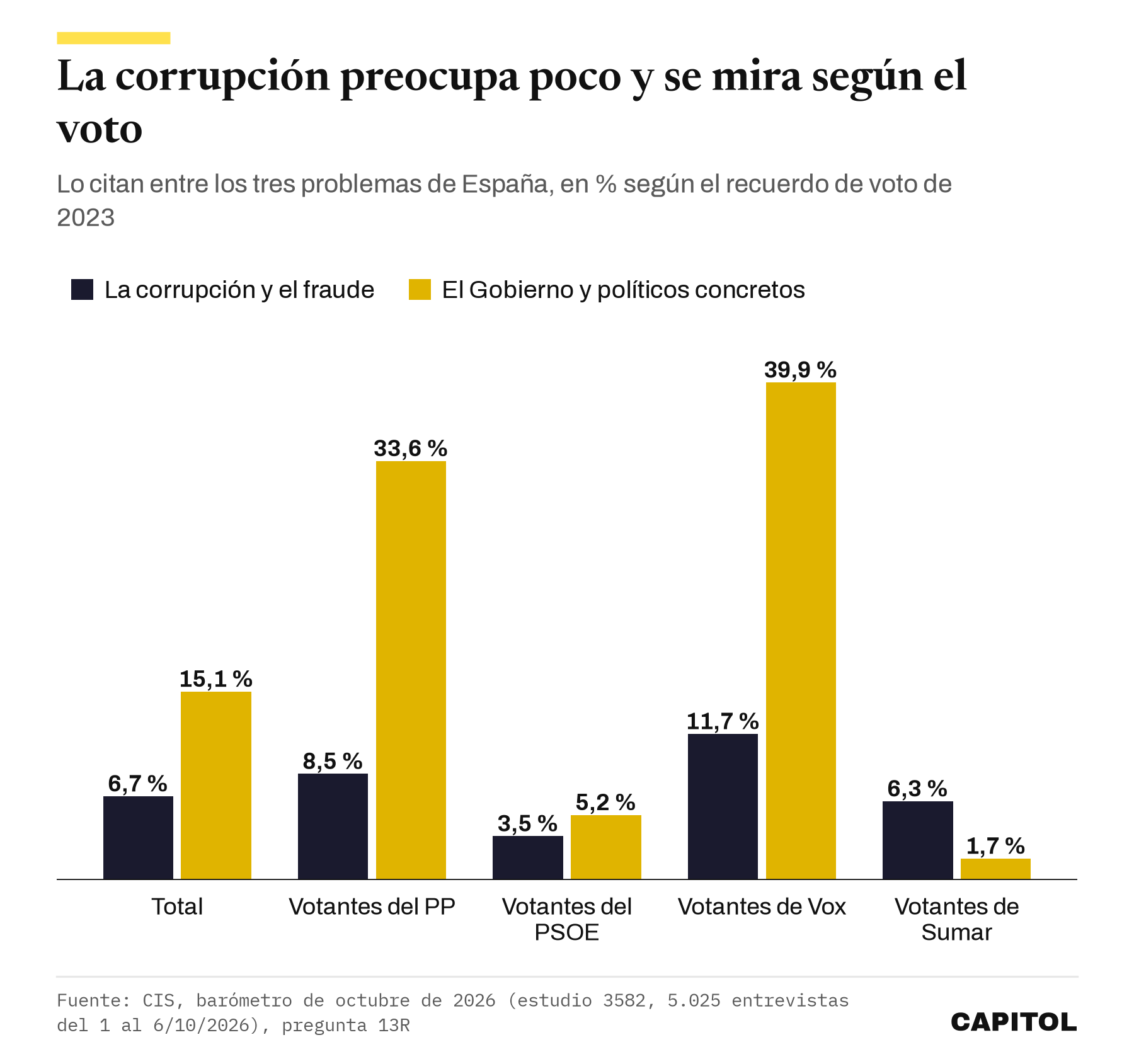 Barras del CIS de octubre de 2026. La corrupción y el fraude, 6,7 % del total, 8,5 entre votantes del PP, 3,5 del PSOE, 11,7 de Vox y 6,3 de Sumar. El Gobierno y políticos concretos, 15,1, 33,6, 5,2, 39,9 y 1,7